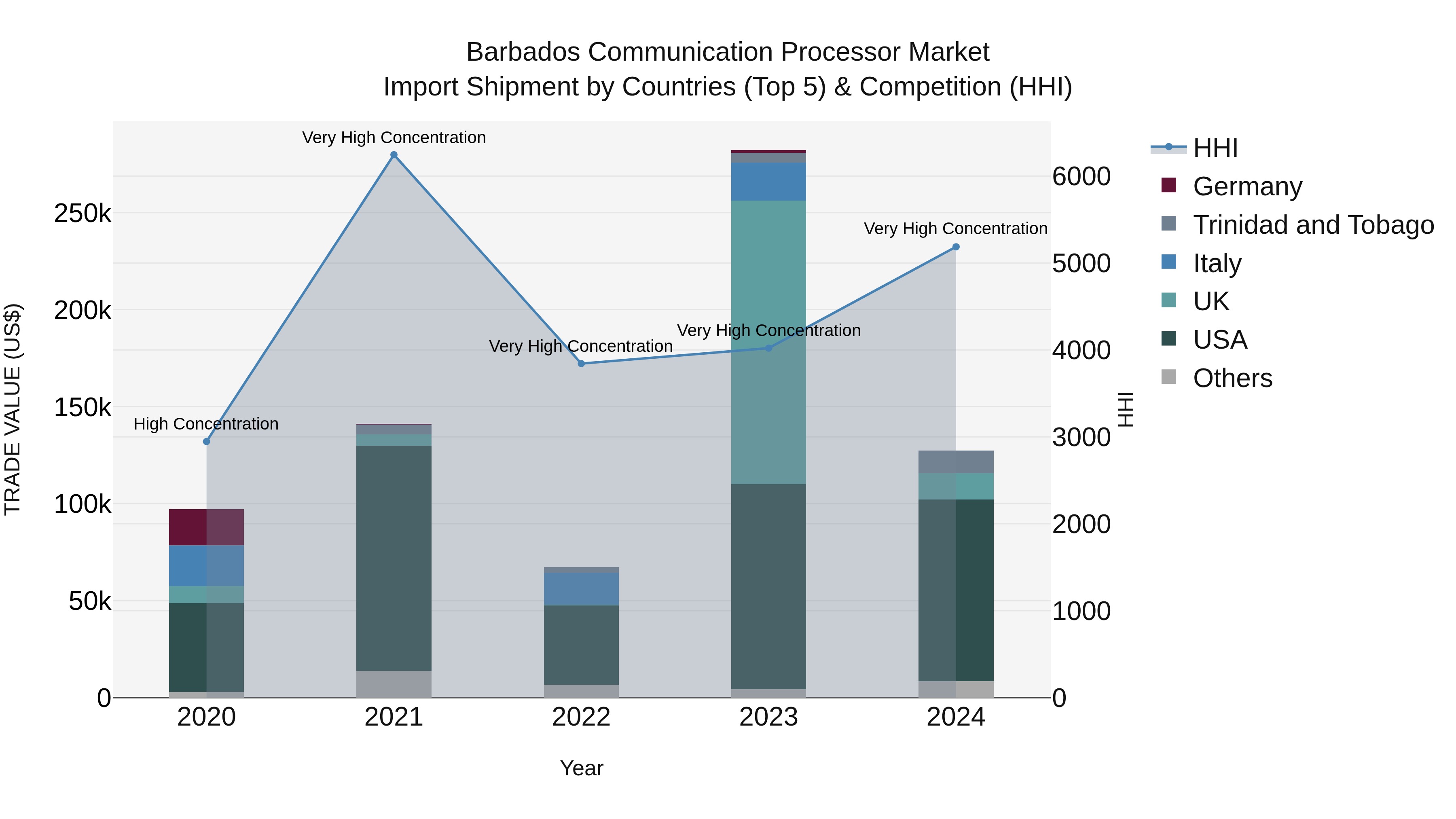 Barbados Communication Processor Market Top 5 Importing Countries and Market Competition (HHI) Analysis