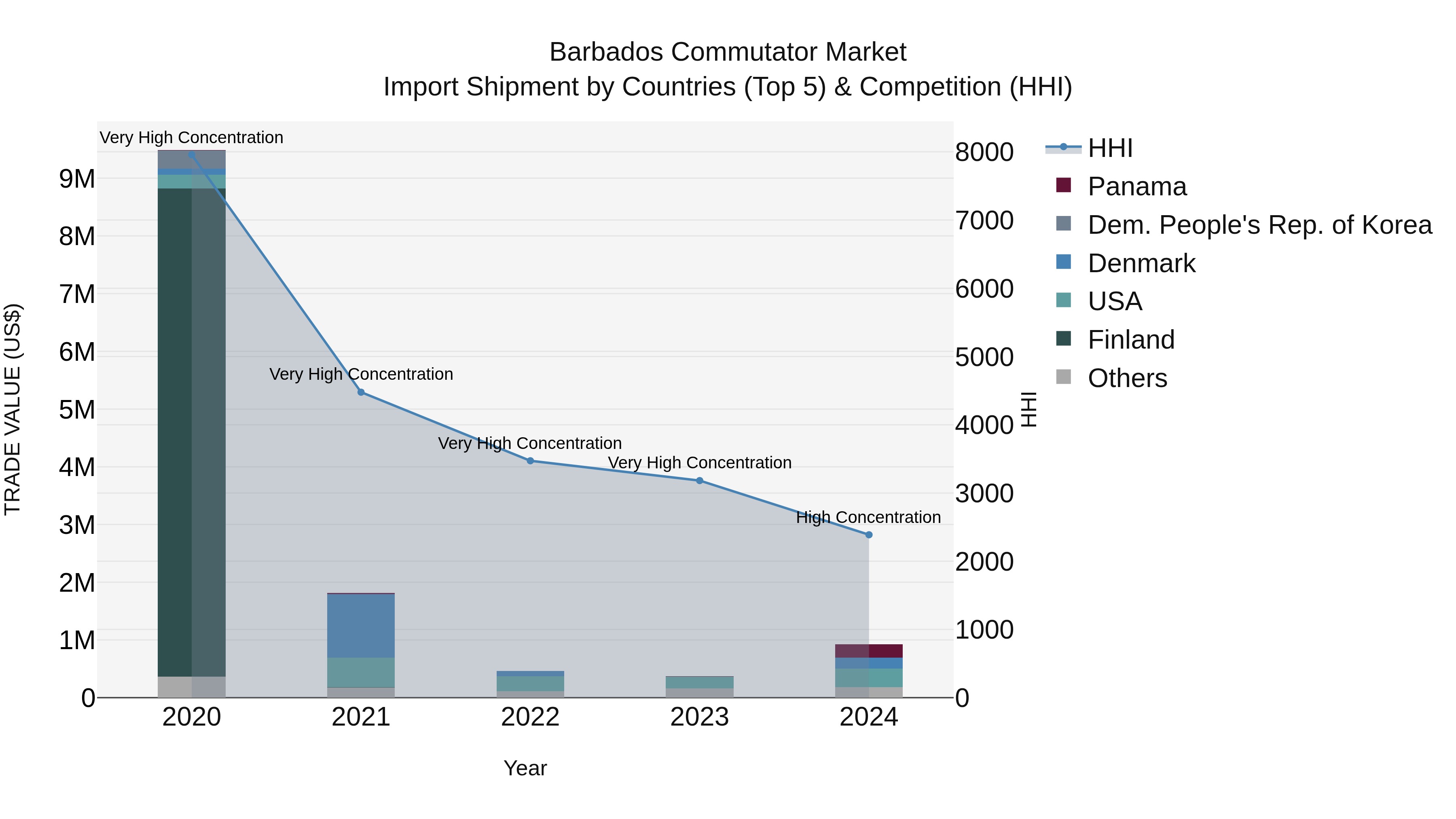Barbados Commutator Market Top 5 Importing Countries and Market Competition (HHI) Analysis