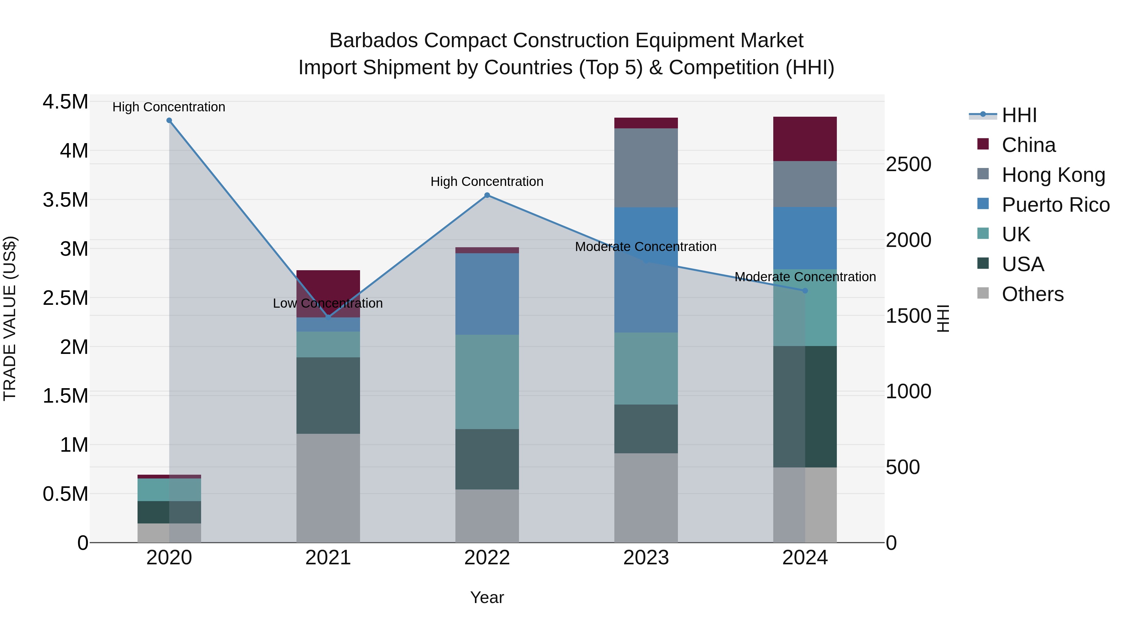 Barbados Compact Construction Equipment Market Top 5 Importing Countries and Market Competition (HHI) Analysis