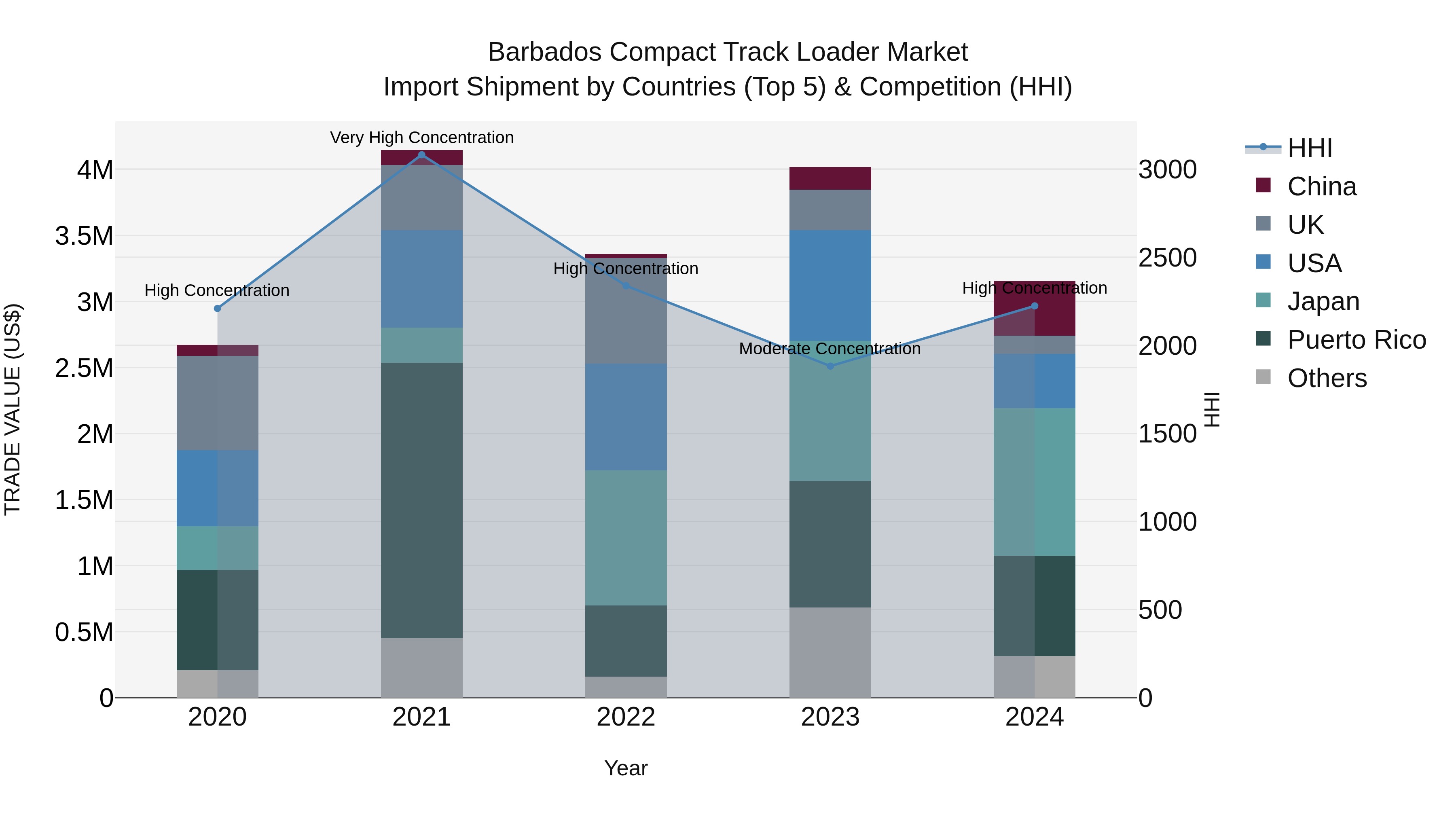 Barbados Compact Track Loader Market Top 5 Importing Countries and Market Competition (HHI) Analysis