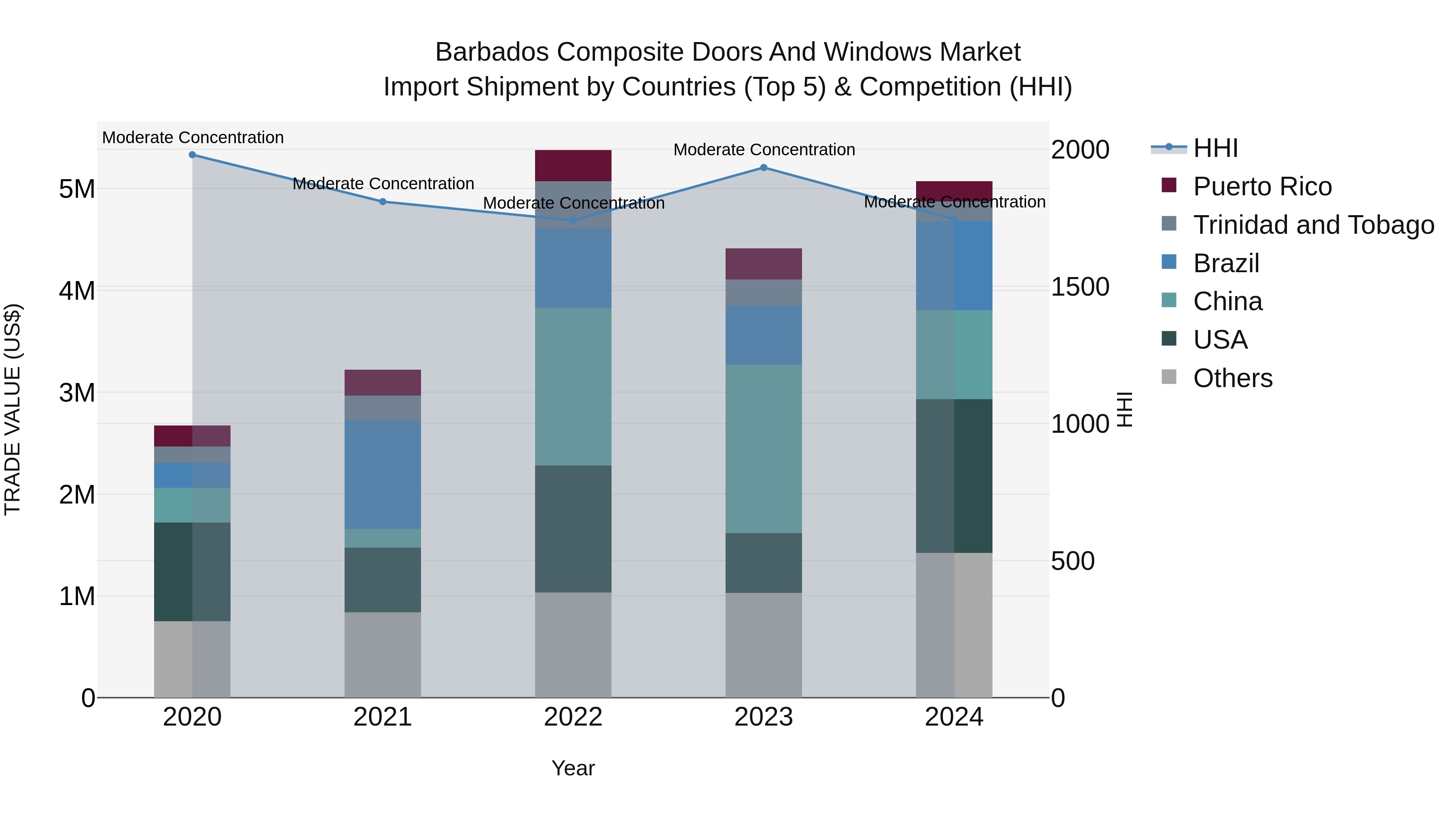 Barbados Composite Doors and Windows Market Top 5 Importing Countries and Market Competition (HHI) Analysis