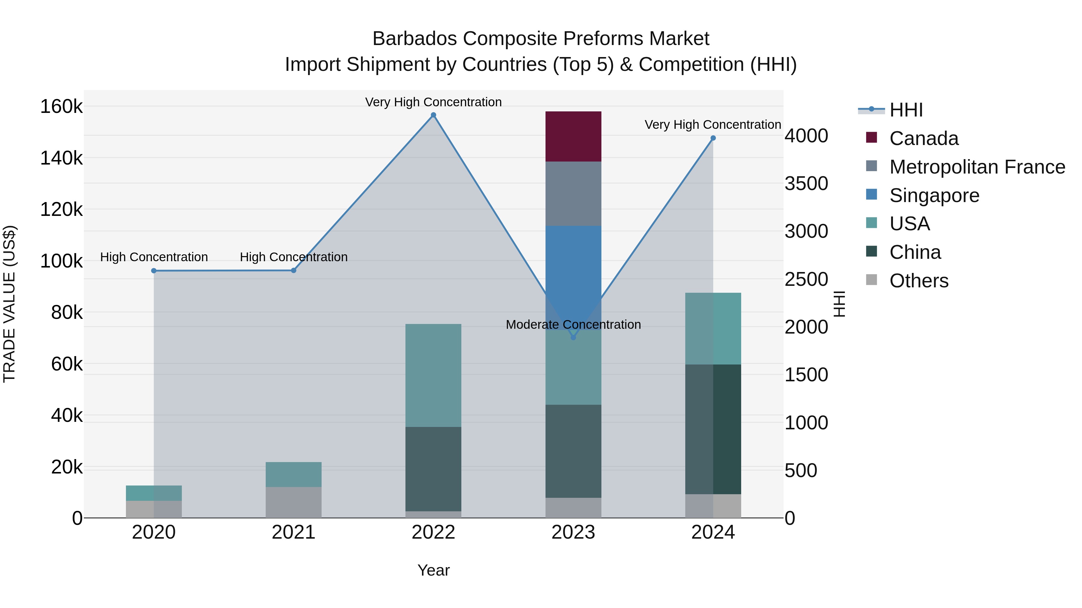 Barbados Composite Preforms Market Top 5 Importing Countries and Market Competition (HHI) Analysis