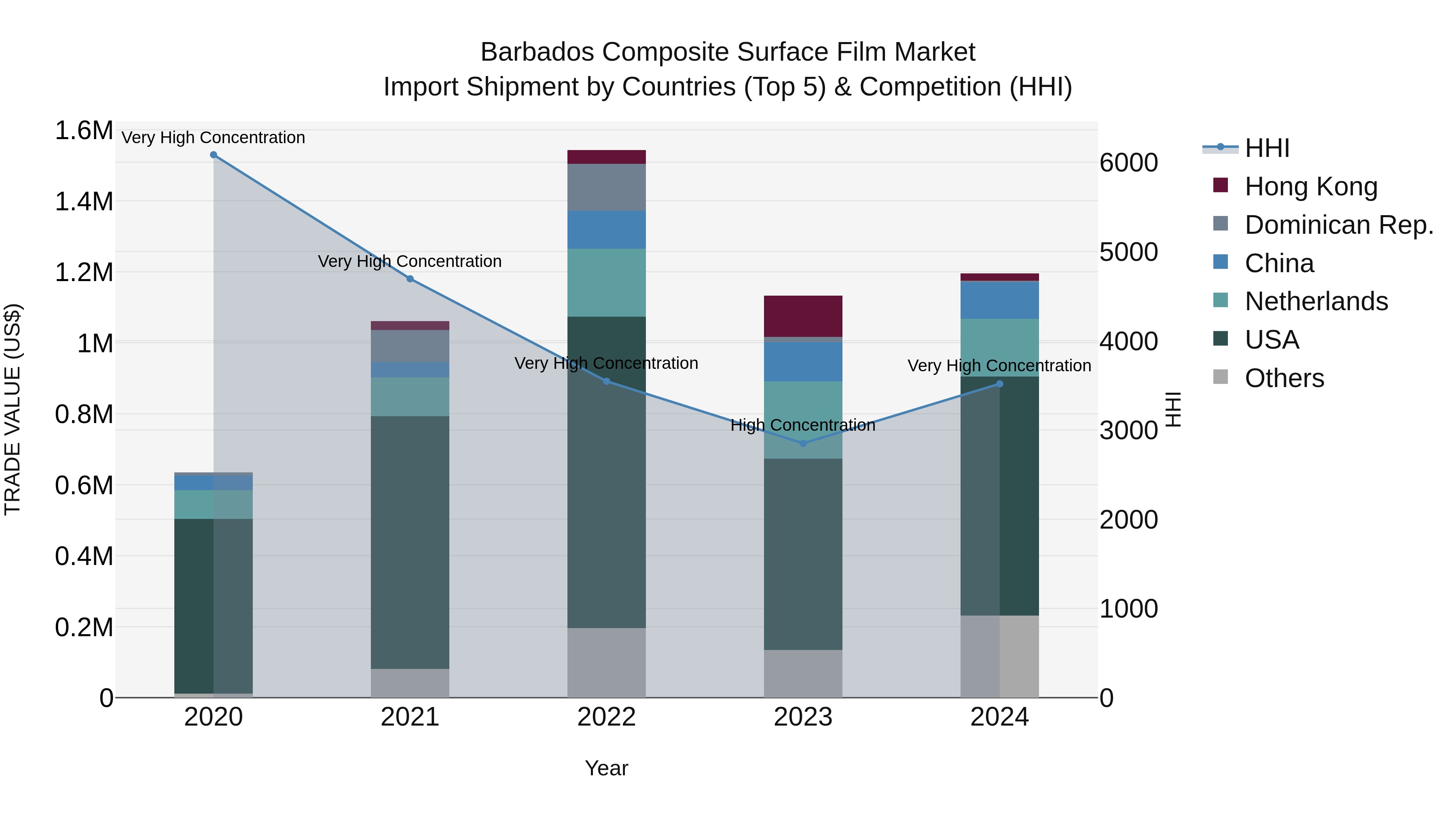 Barbados Composite Surface Film Market Top 5 Importing Countries and Market Competition (HHI) Analysis