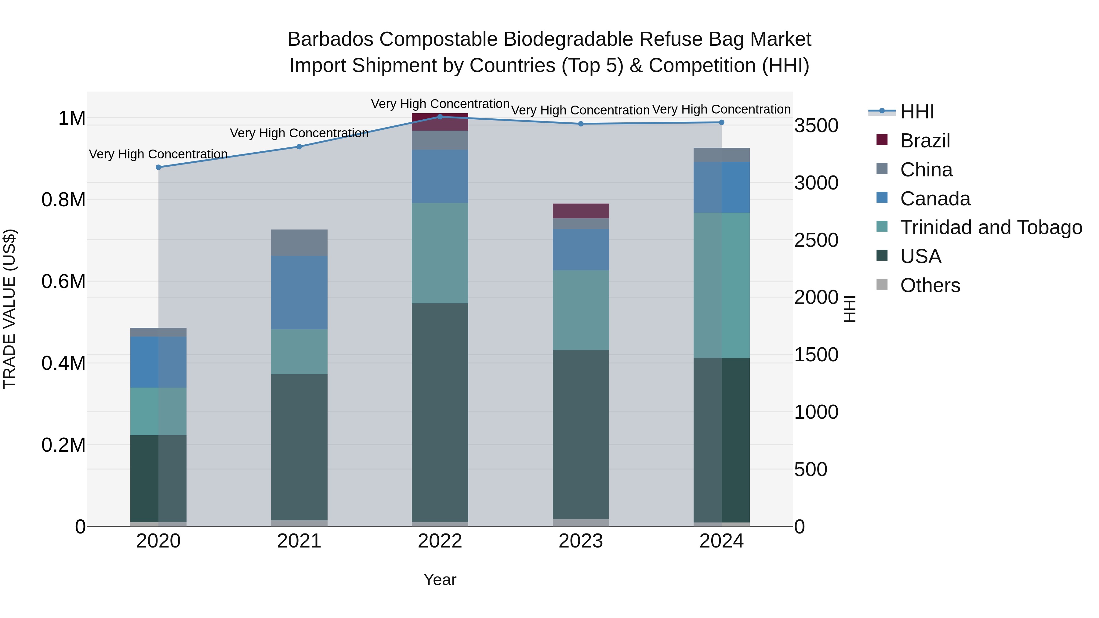 Barbados Compostable Biodegradable Refuse Bag Market Top 5 Importing Countries and Market Competition (HHI) Analysis
