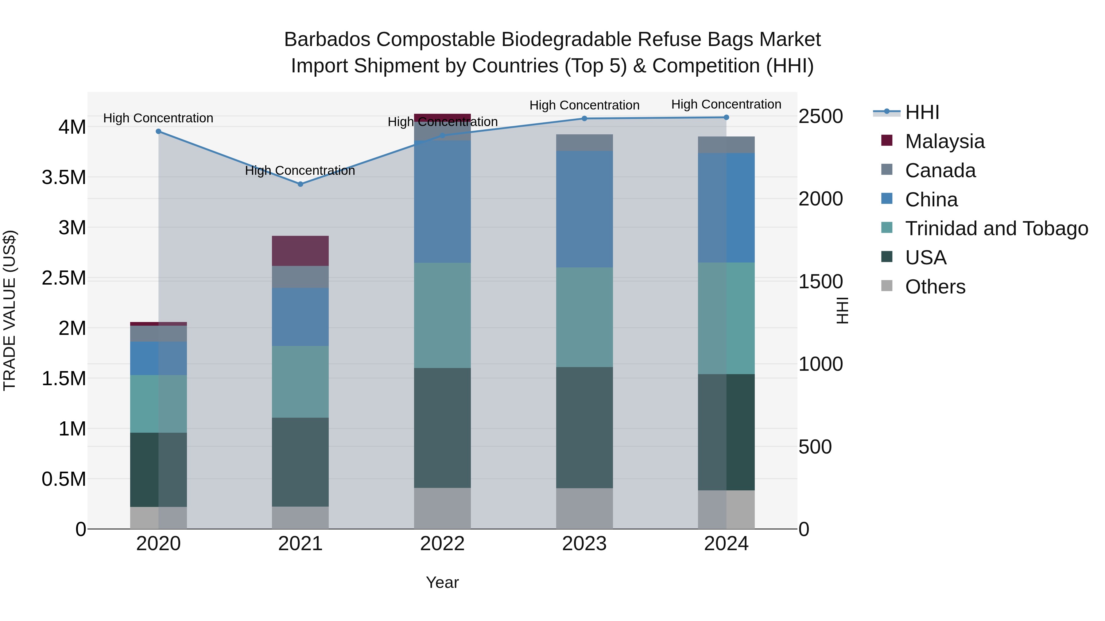 Barbados Compostable Biodegradable Refuse Bags Market Top 5 Importing Countries and Market Competition (HHI) Analysis