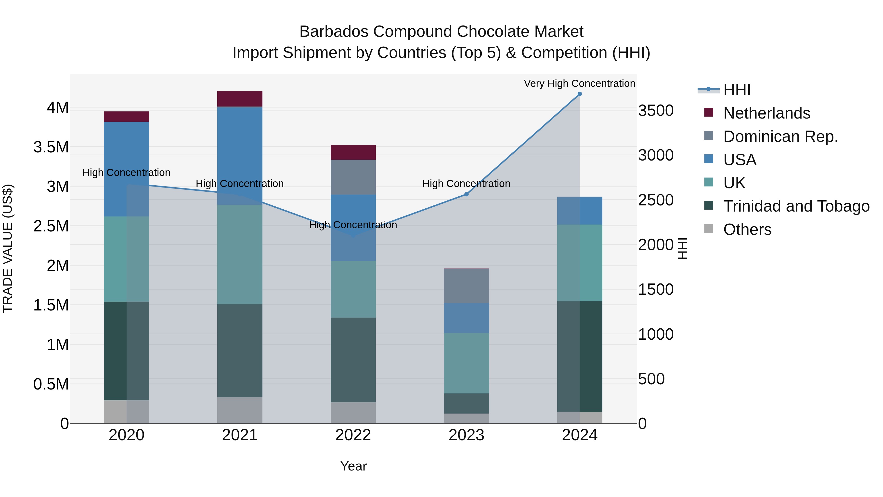 Barbados Compound Chocolate Market Top 5 Importing Countries and Market Competition (HHI) Analysis