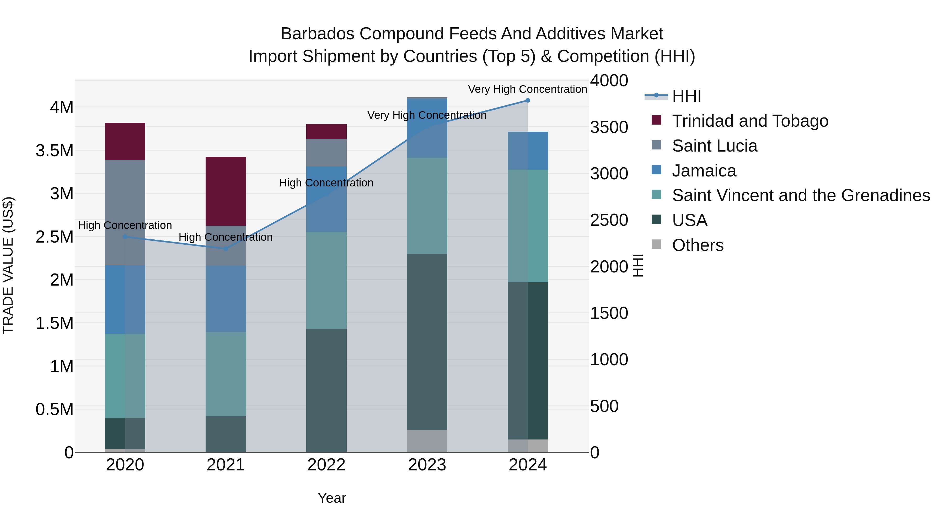 Barbados Compound Feeds and Additives Market Top 5 Importing Countries and Market Competition (HHI) Analysis