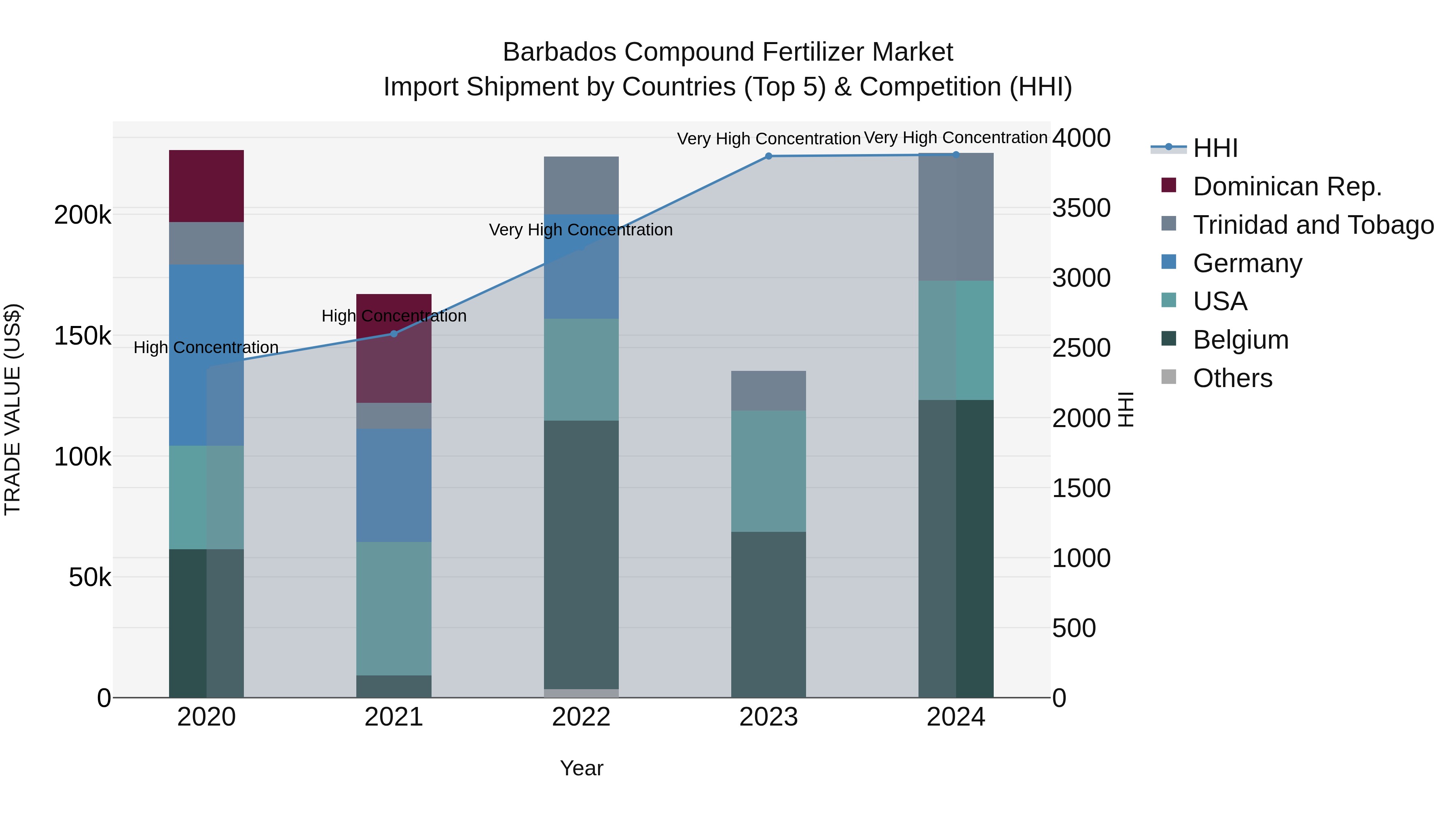 Barbados Compound Fertilizer Market Top 5 Importing Countries and Market Competition (HHI) Analysis