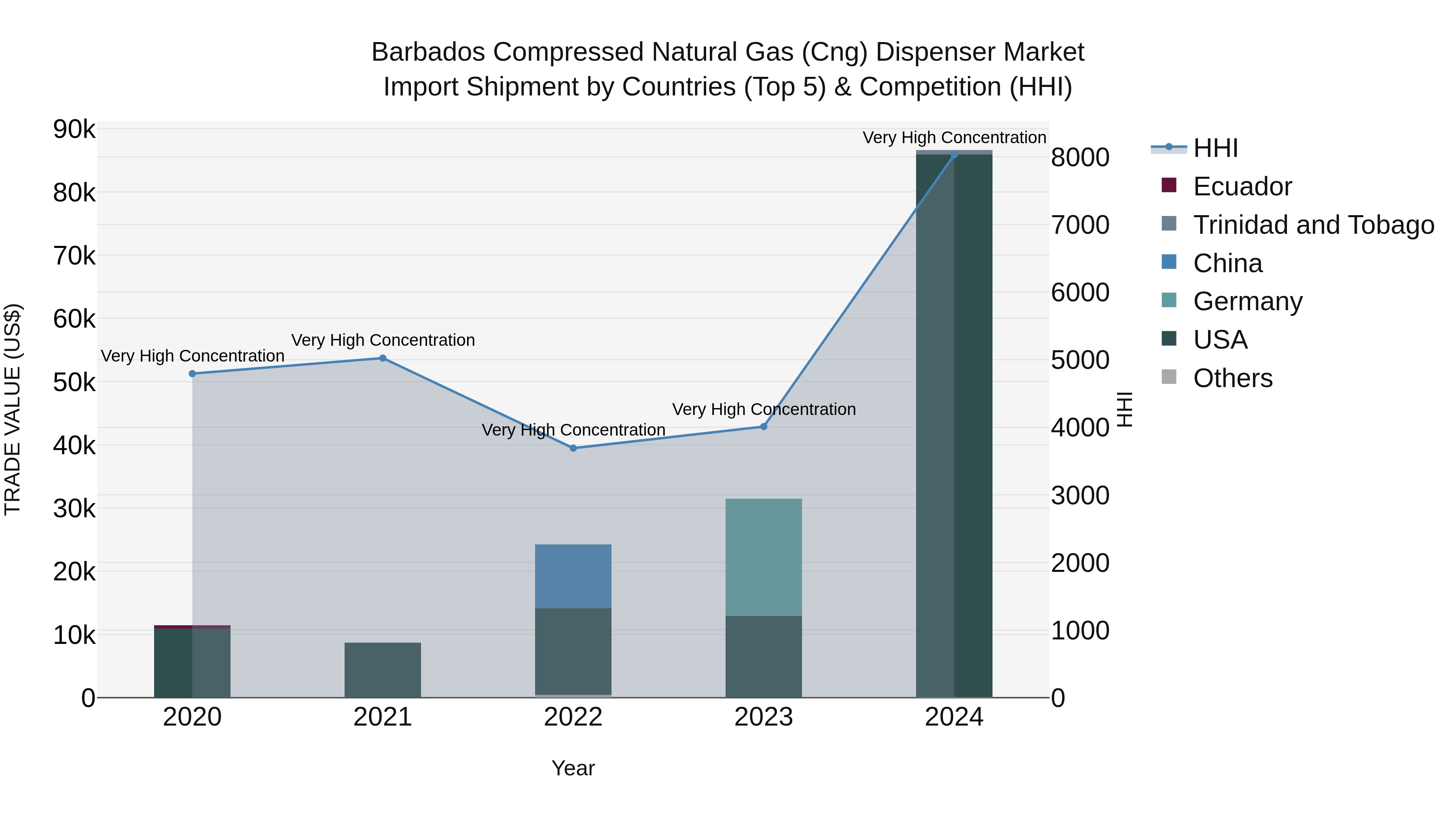 Barbados Compressed Natural Gas (Cng) Dispenser Market Top 5 Importing Countries and Market Competition (HHI) Analysis