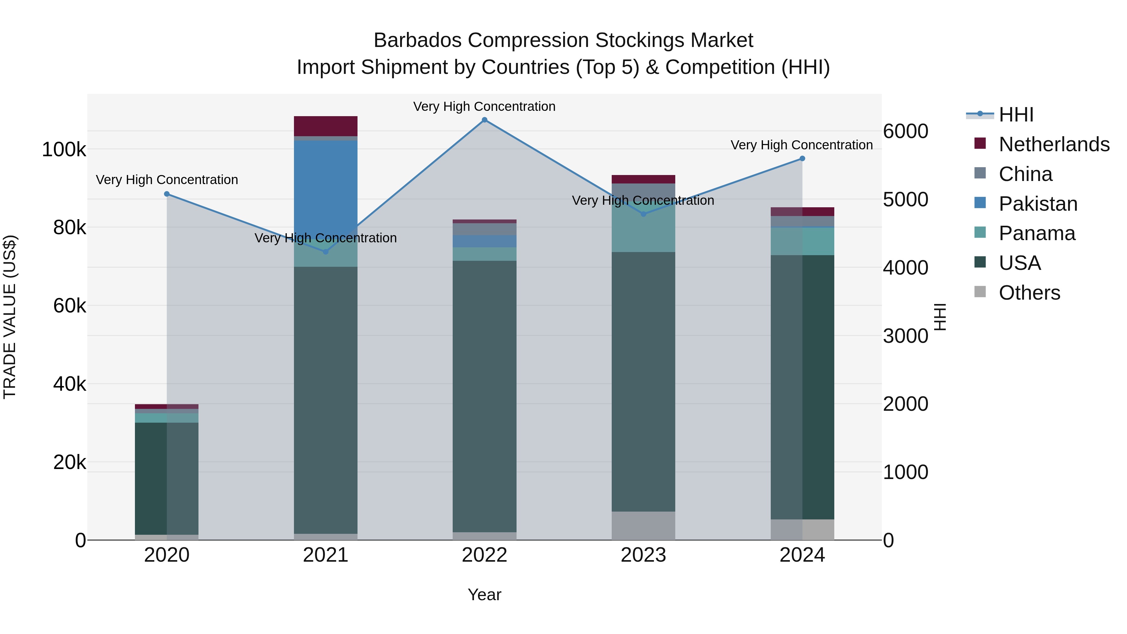 Barbados Compression Stockings Market Top 5 Importing Countries and Market Competition (HHI) Analysis