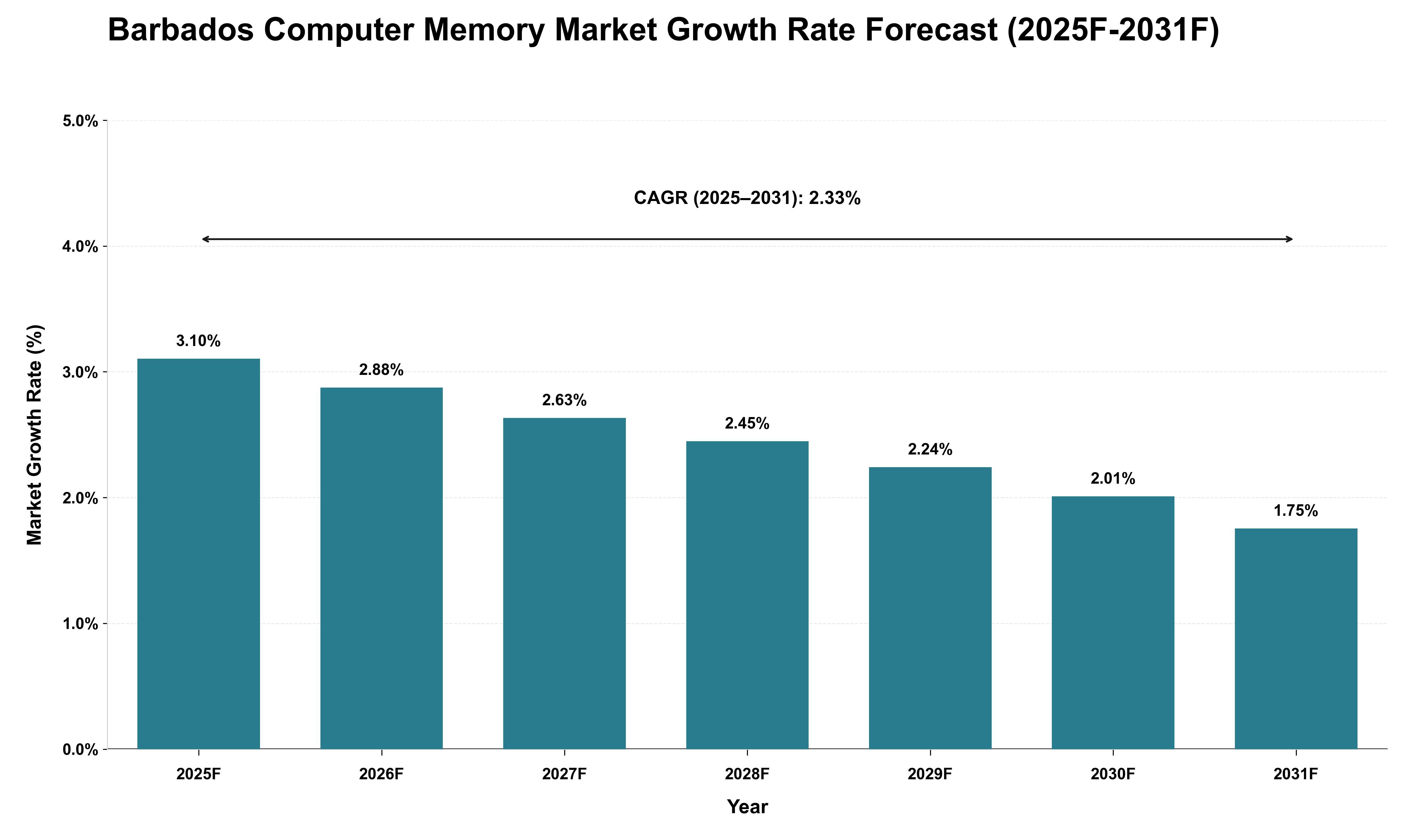 Barbados Computer Memory Market Growth Rate Analysis (2025 - 2031)