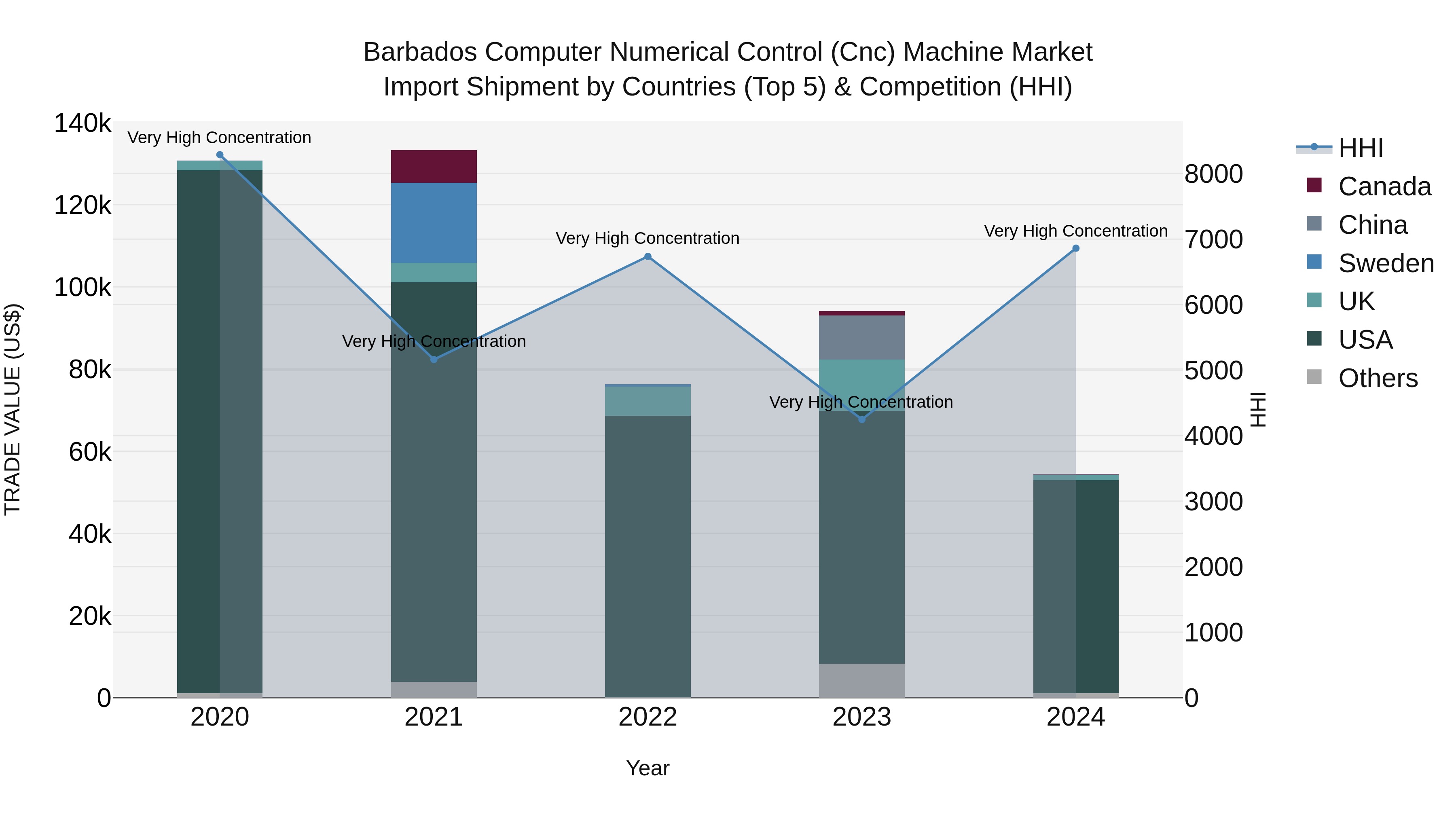 Barbados Computer Numerical Control (Cnc) Machine Market Top 5 Importing Countries and Market Competition (HHI) Analysis