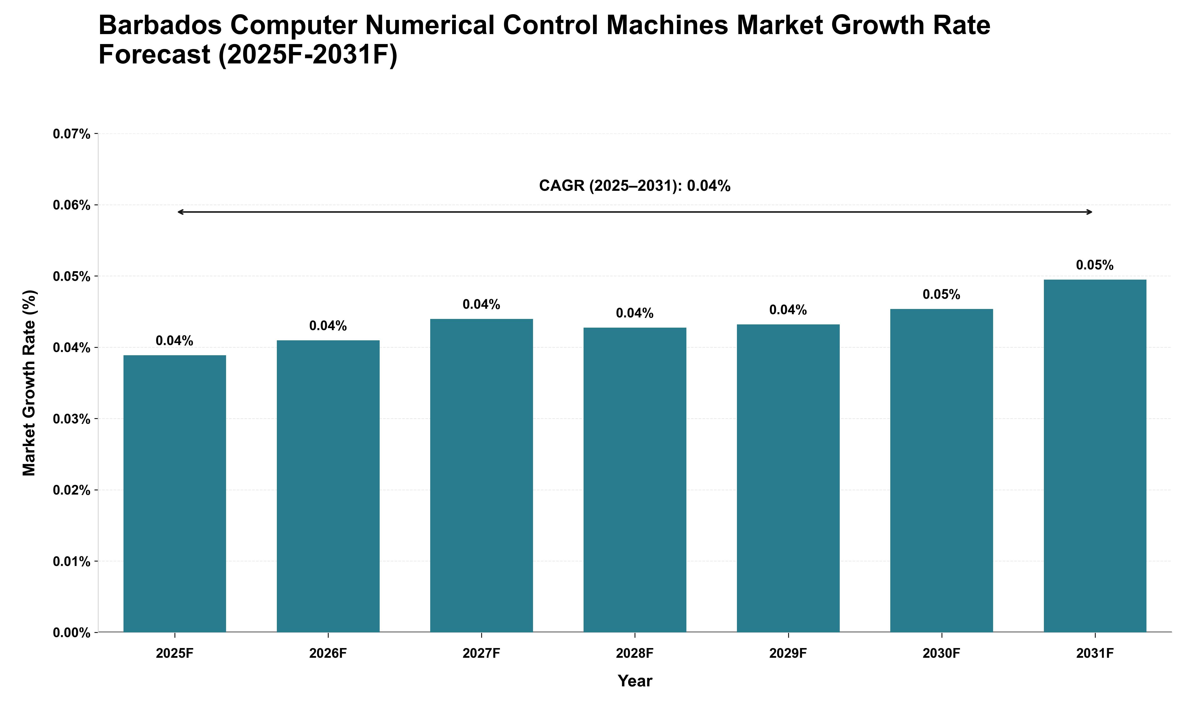 Barbados Computer Numerical Control Machines Market Growth Rate Analysis (2025 - 2031)