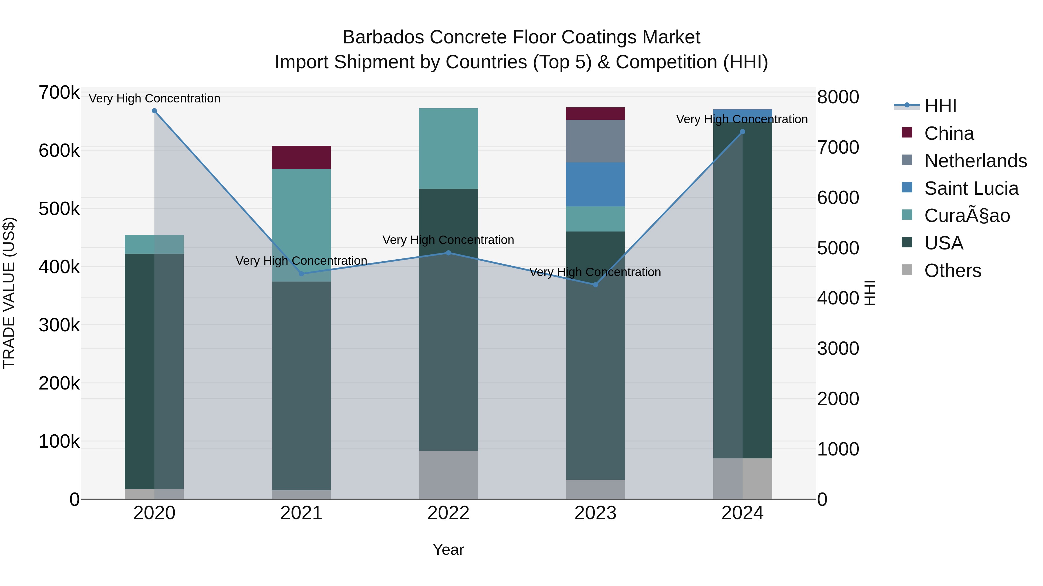 Barbados Concrete Floor Coatings Market Top 5 Importing Countries and Market Competition (HHI) Analysis