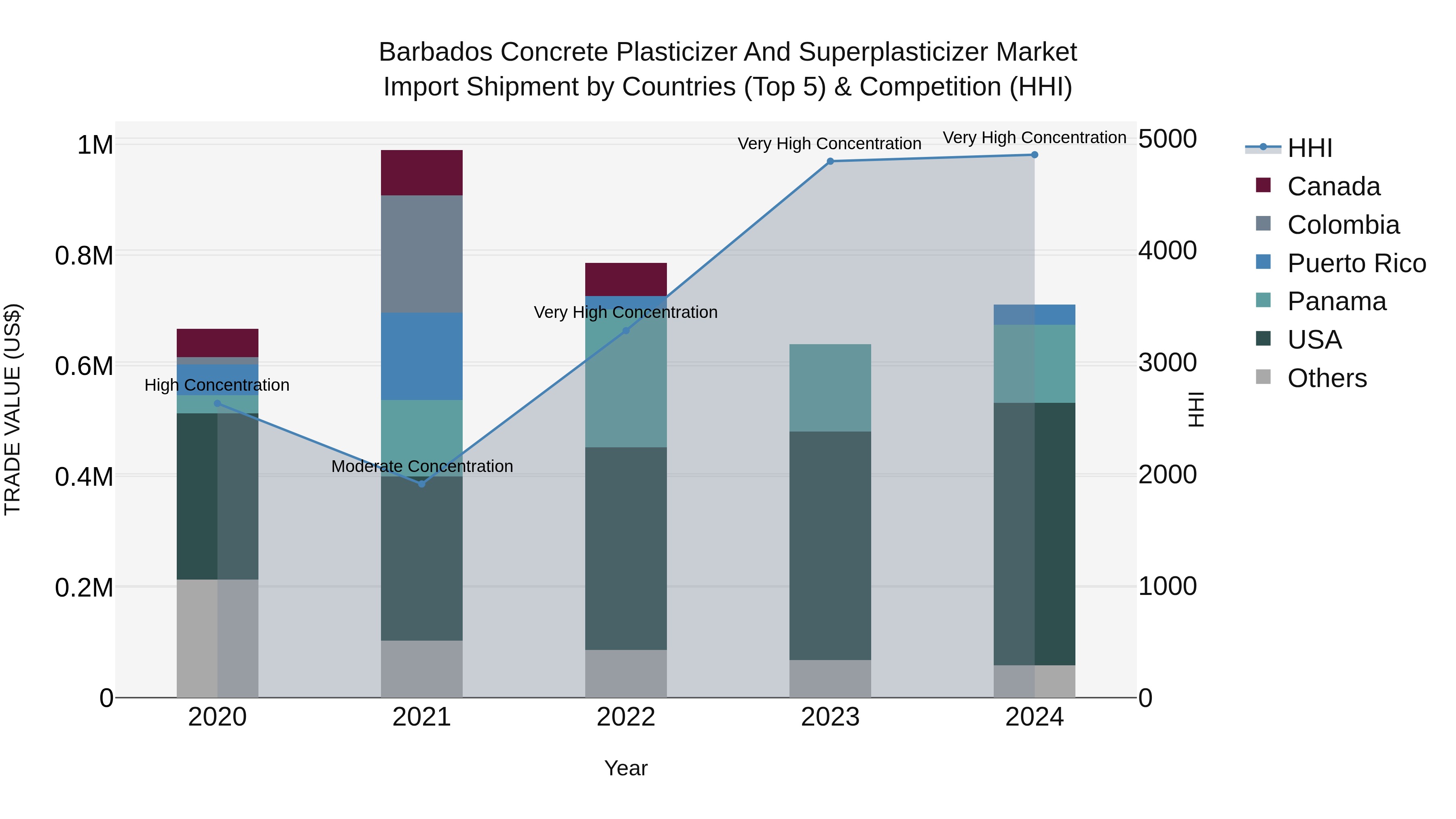 Barbados Concrete Plasticizer and Superplasticizer Market Top 5 Importing Countries and Market Competition (HHI) Analysis