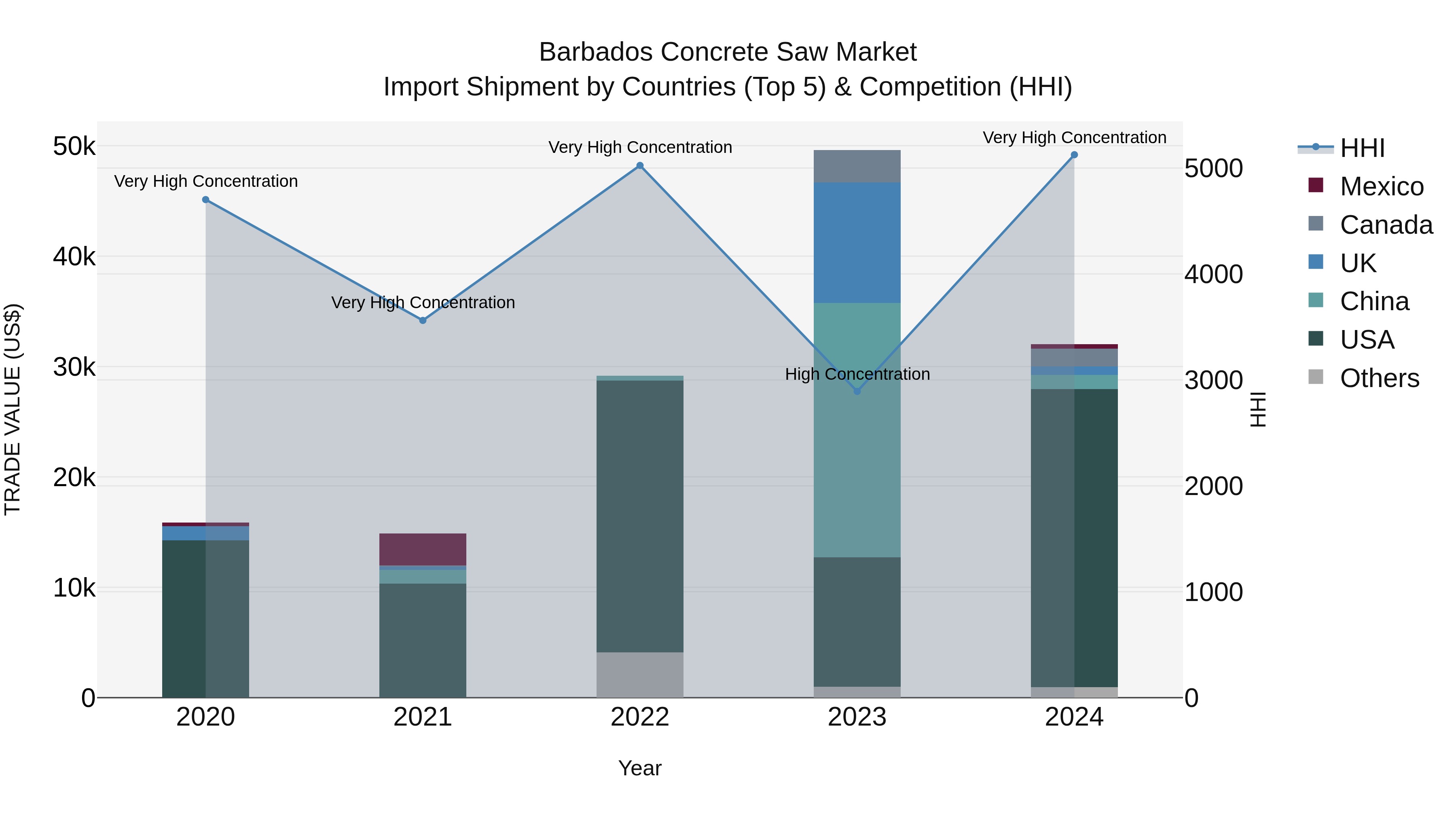 Barbados Concrete Saw Market Top 5 Importing Countries and Market Competition (HHI) Analysis