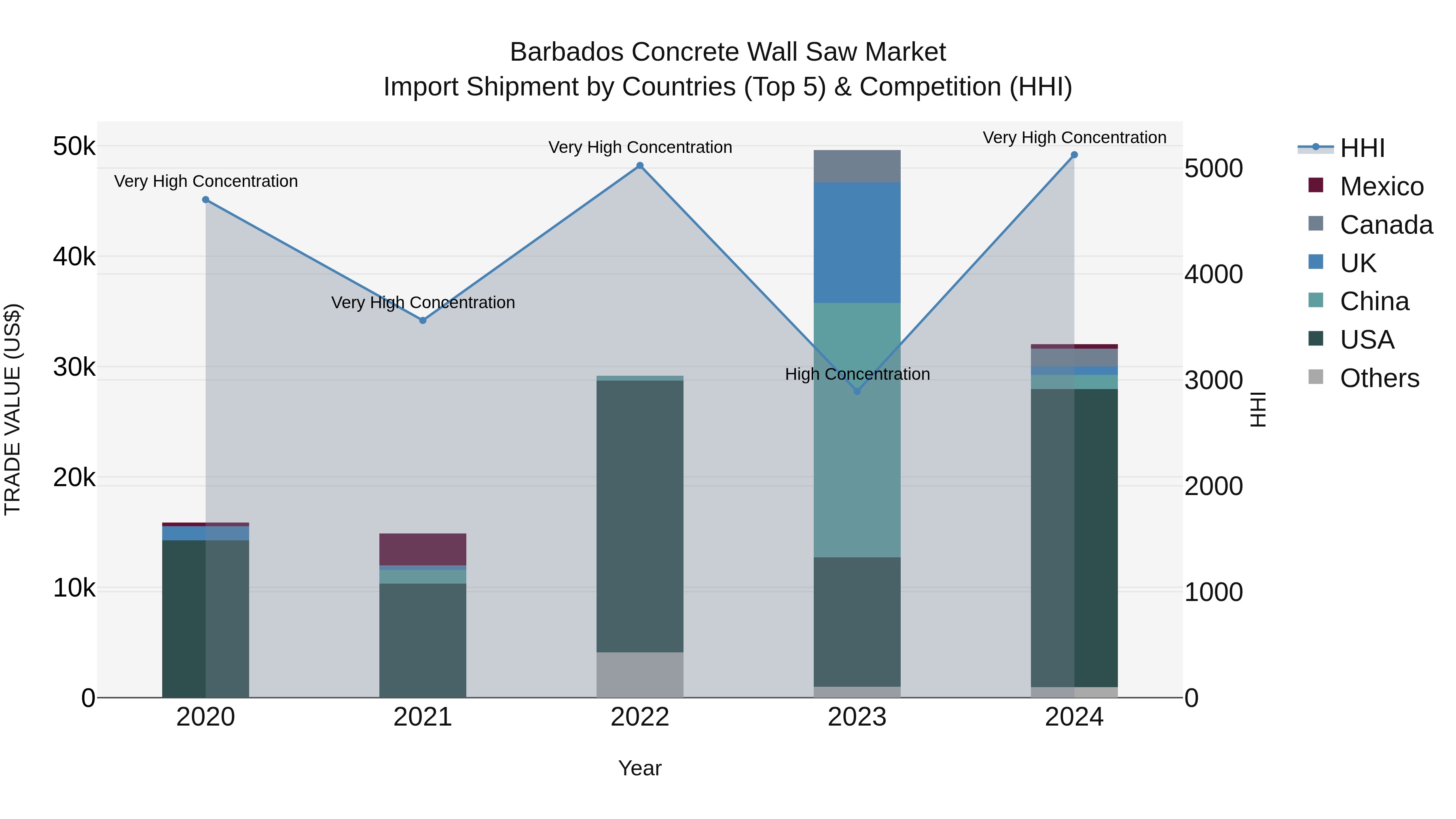 Barbados Concrete Wall Saw Market Top 5 Importing Countries and Market Competition (HHI) Analysis