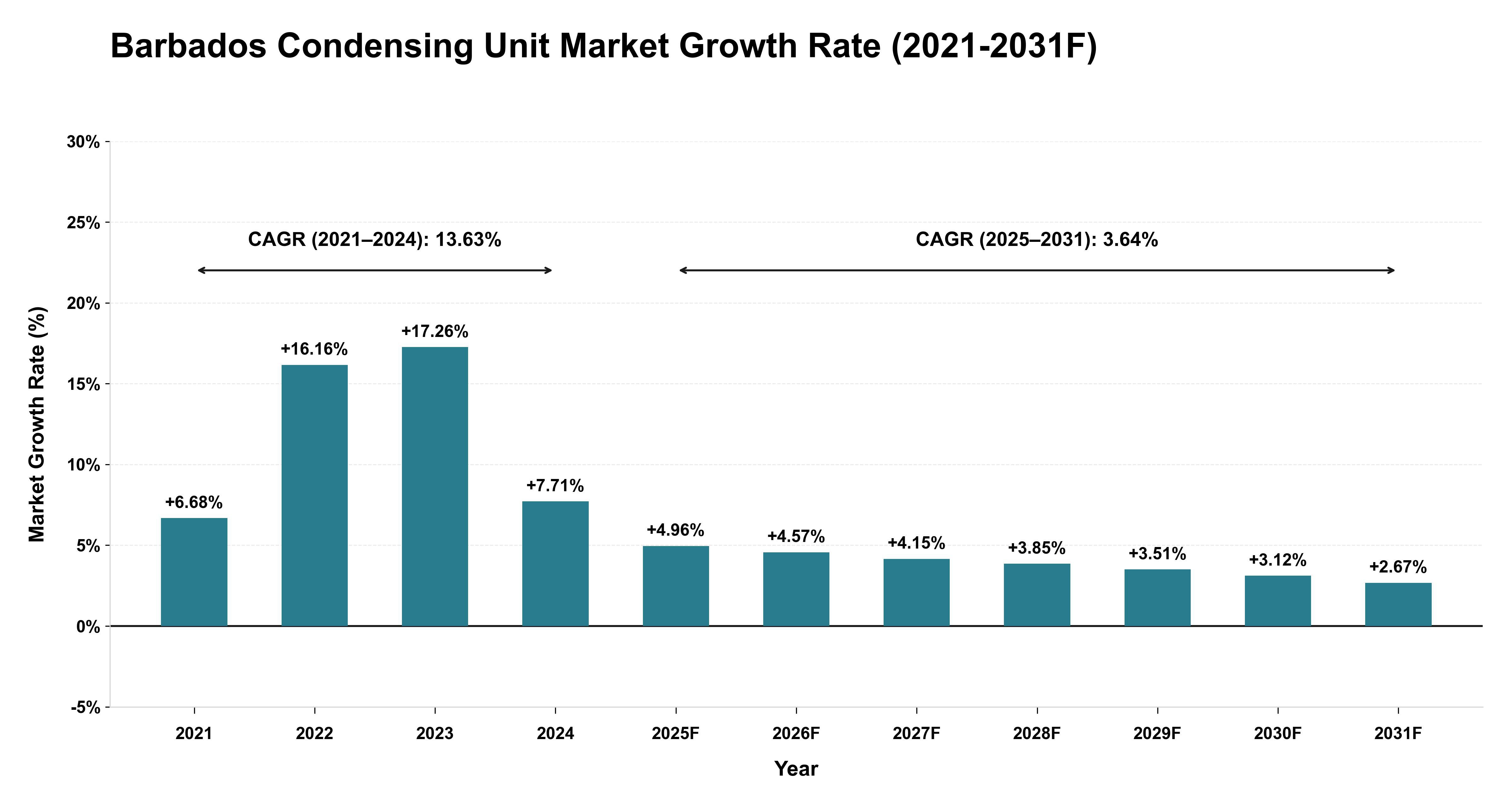 Barbados Condensing Unit Market Year-wise Growth Rate (2021-2031F)