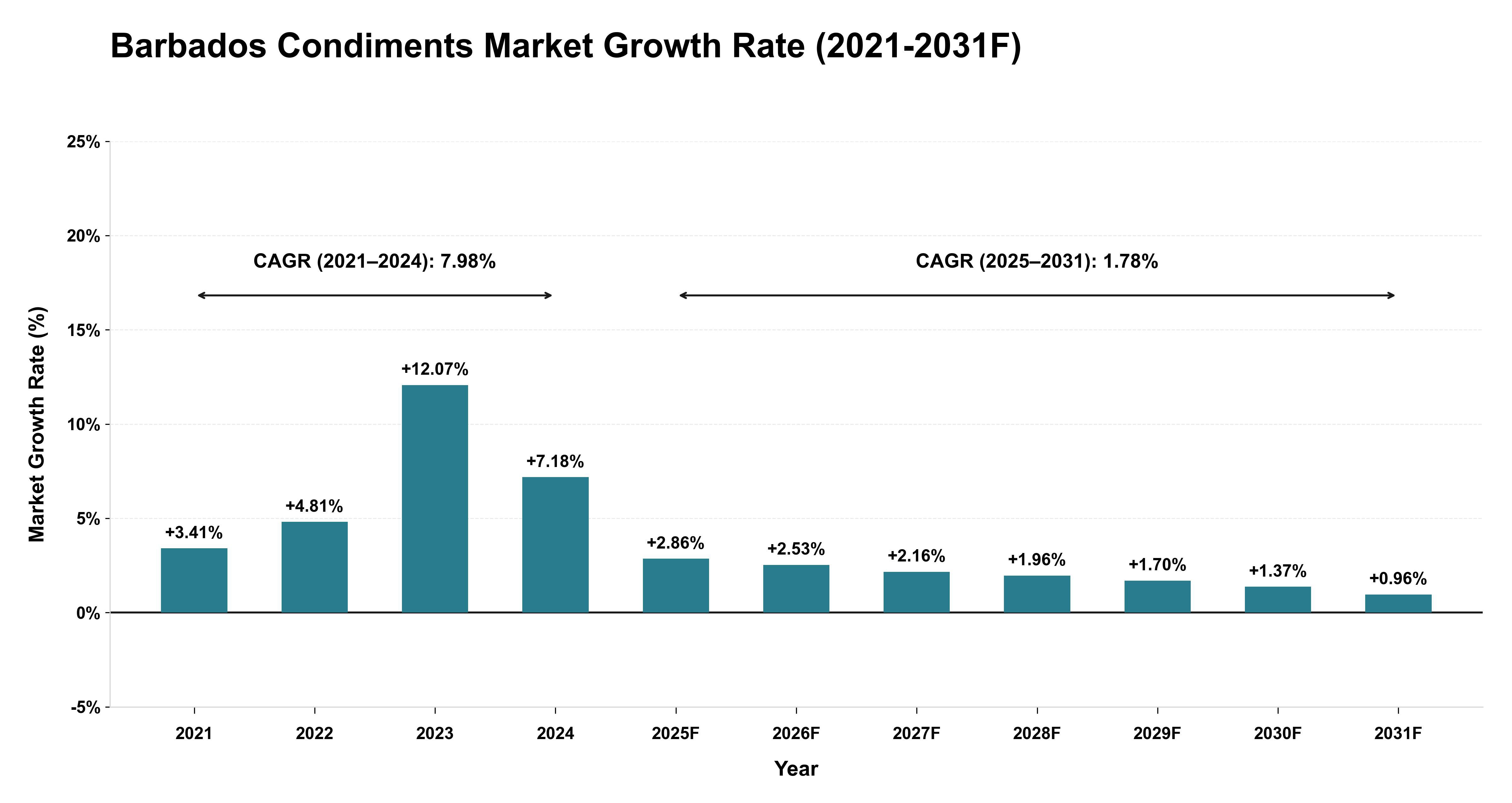 Barbados Condiments Market Year-wise Growth Rate (2021-2031F)