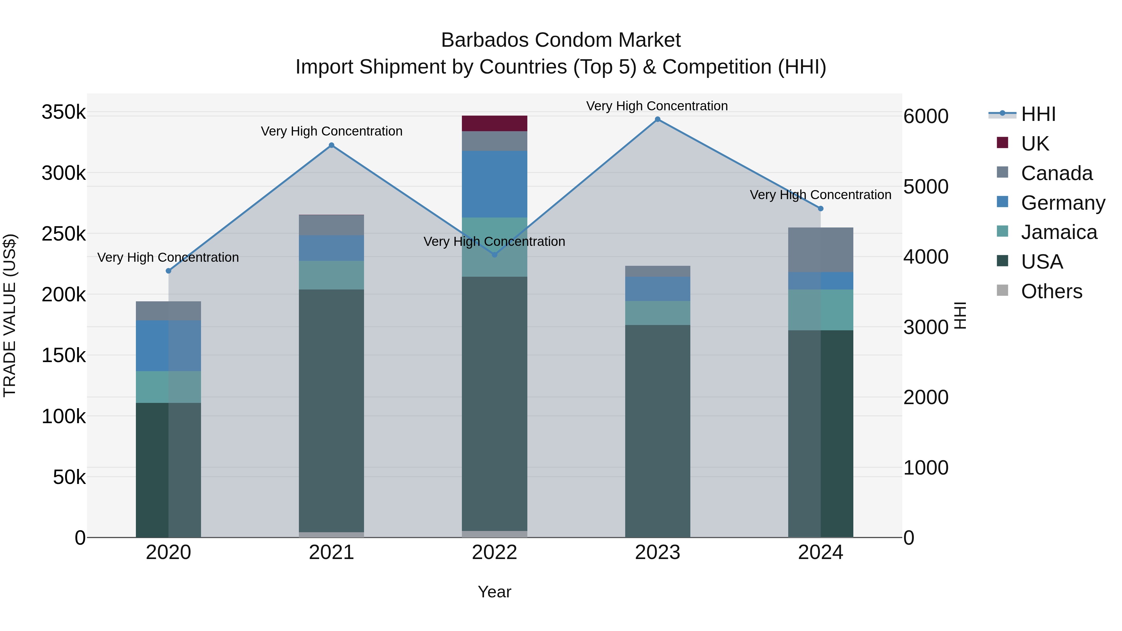 Barbados Condom Market Top 5 Importing Countries and Market Competition (HHI) Analysis