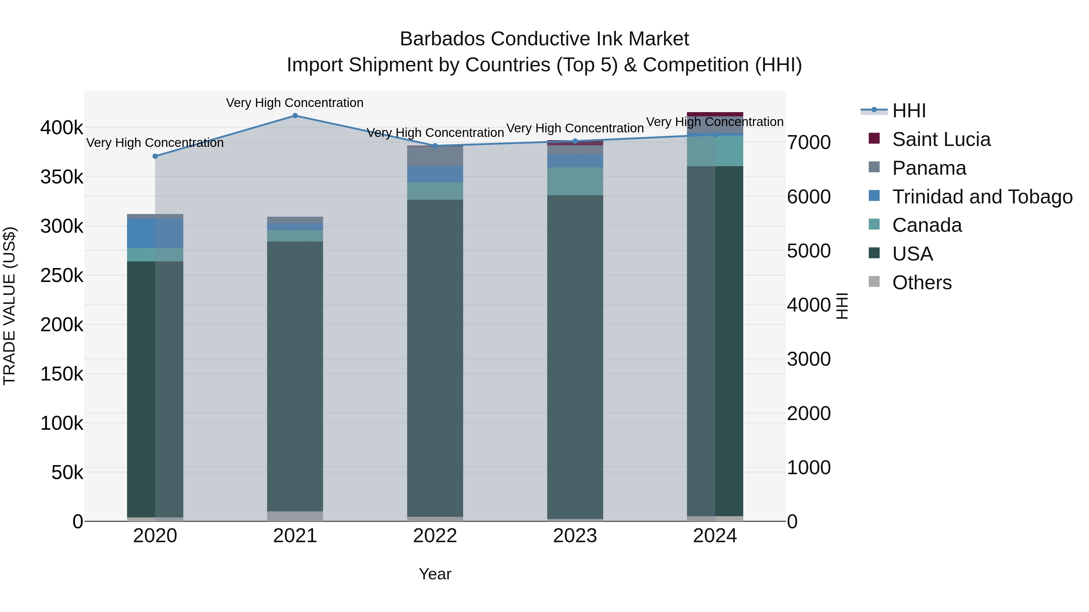 Barbados Conductive Ink Market Top 5 Importing Countries and Market Competition (HHI) Analysis