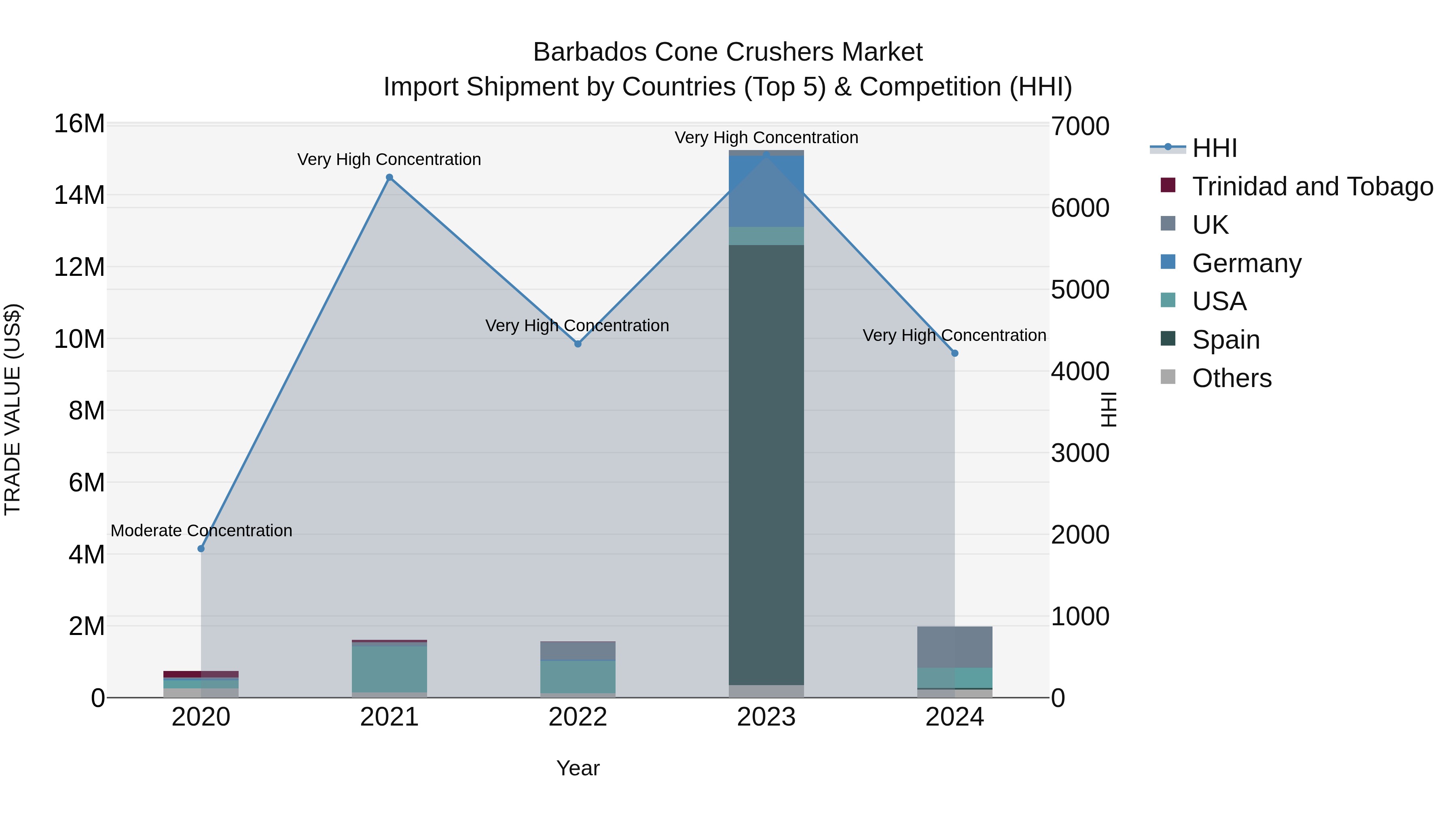 Barbados Cone Crushers Market Top 5 Importing Countries and Market Competition (HHI) Analysis
