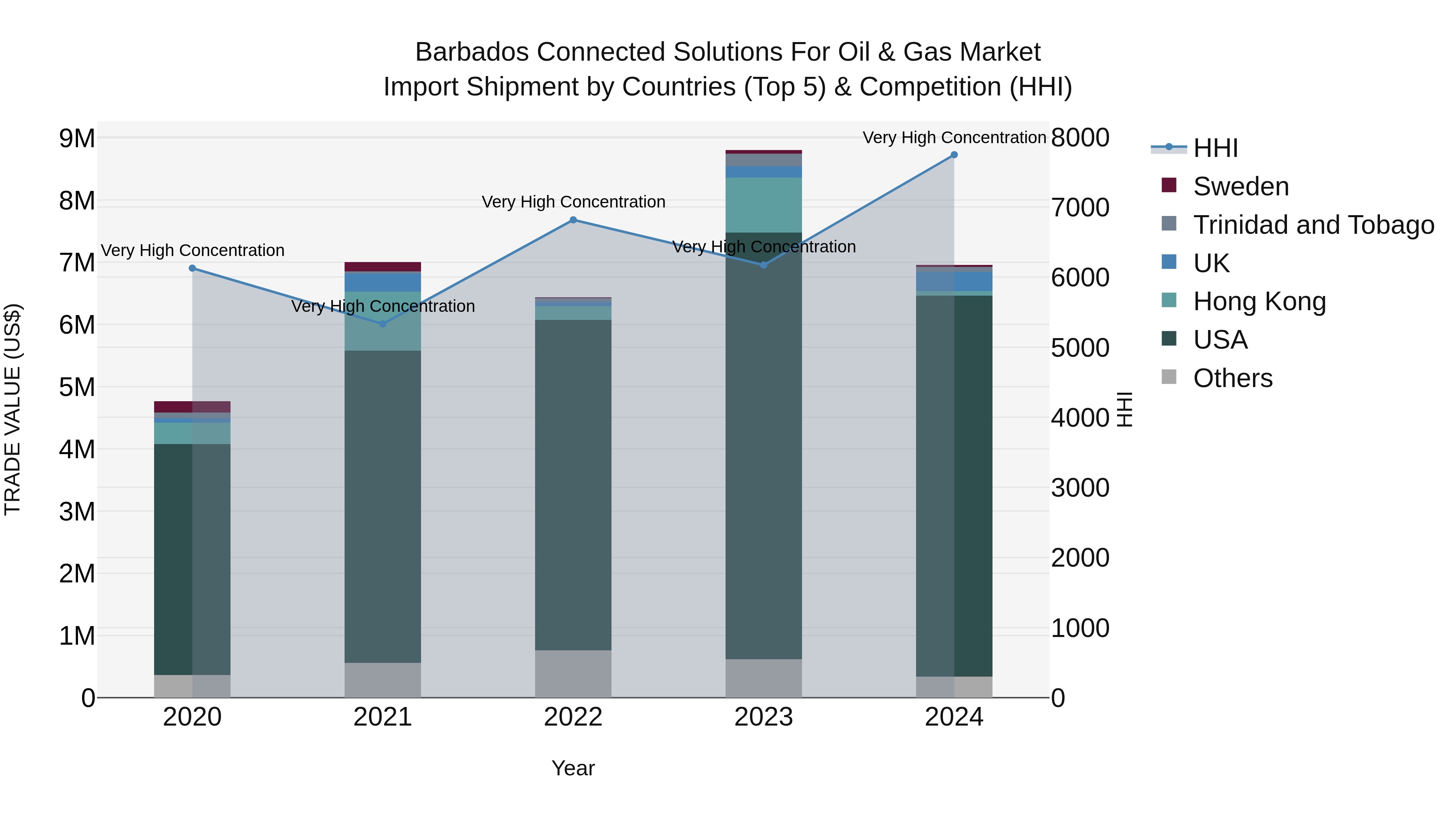 Barbados Connected Solutions for Oil & Gas Market Top 5 Importing Countries and Market Competition (HHI) Analysis