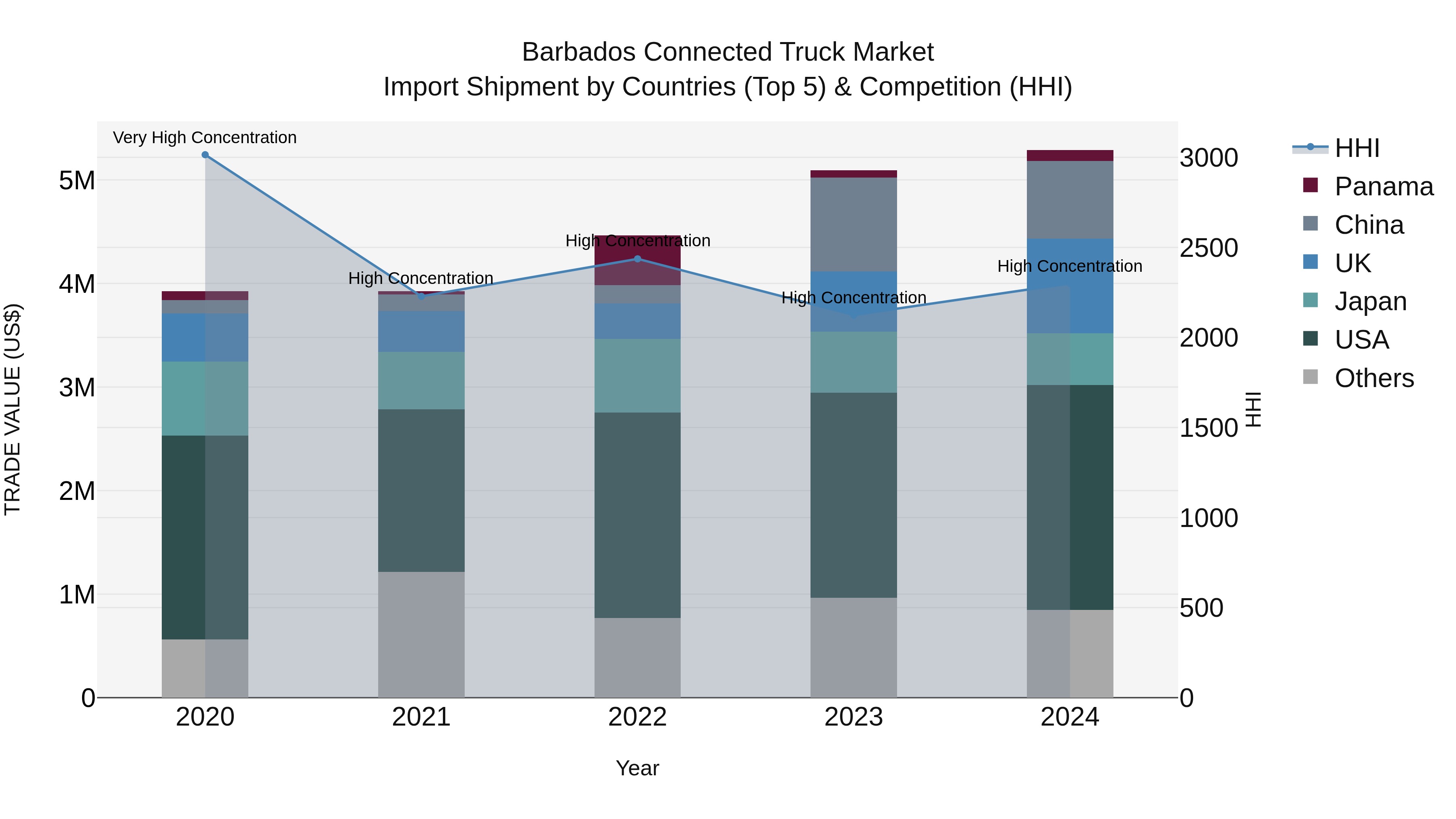 Barbados Connected Truck Market Top 5 Importing Countries and Market Competition (HHI) Analysis