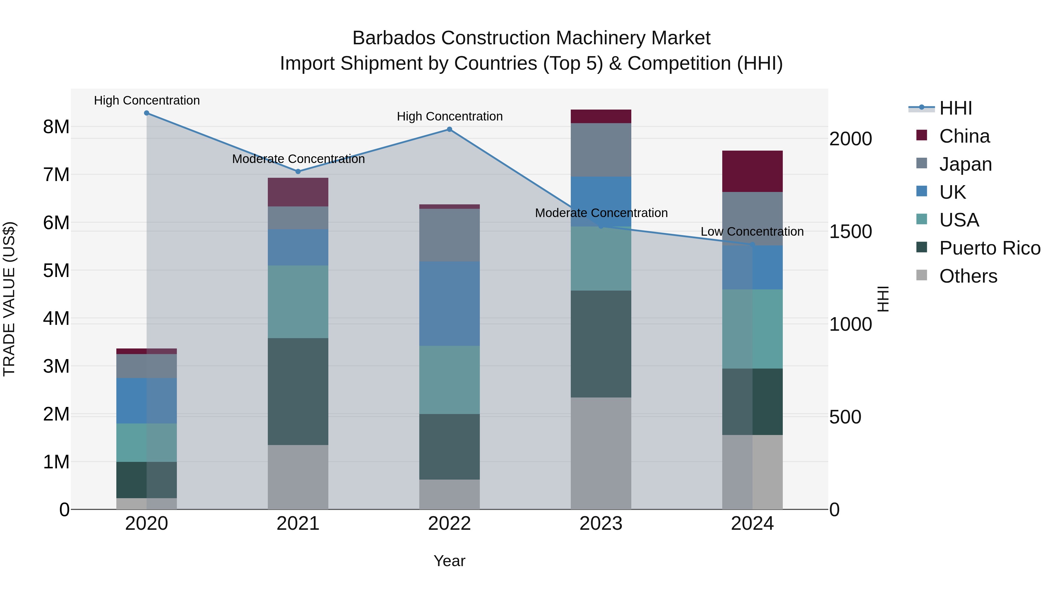 Barbados Construction Machinery Market Top 5 Importing Countries and Market Competition (HHI) Analysis