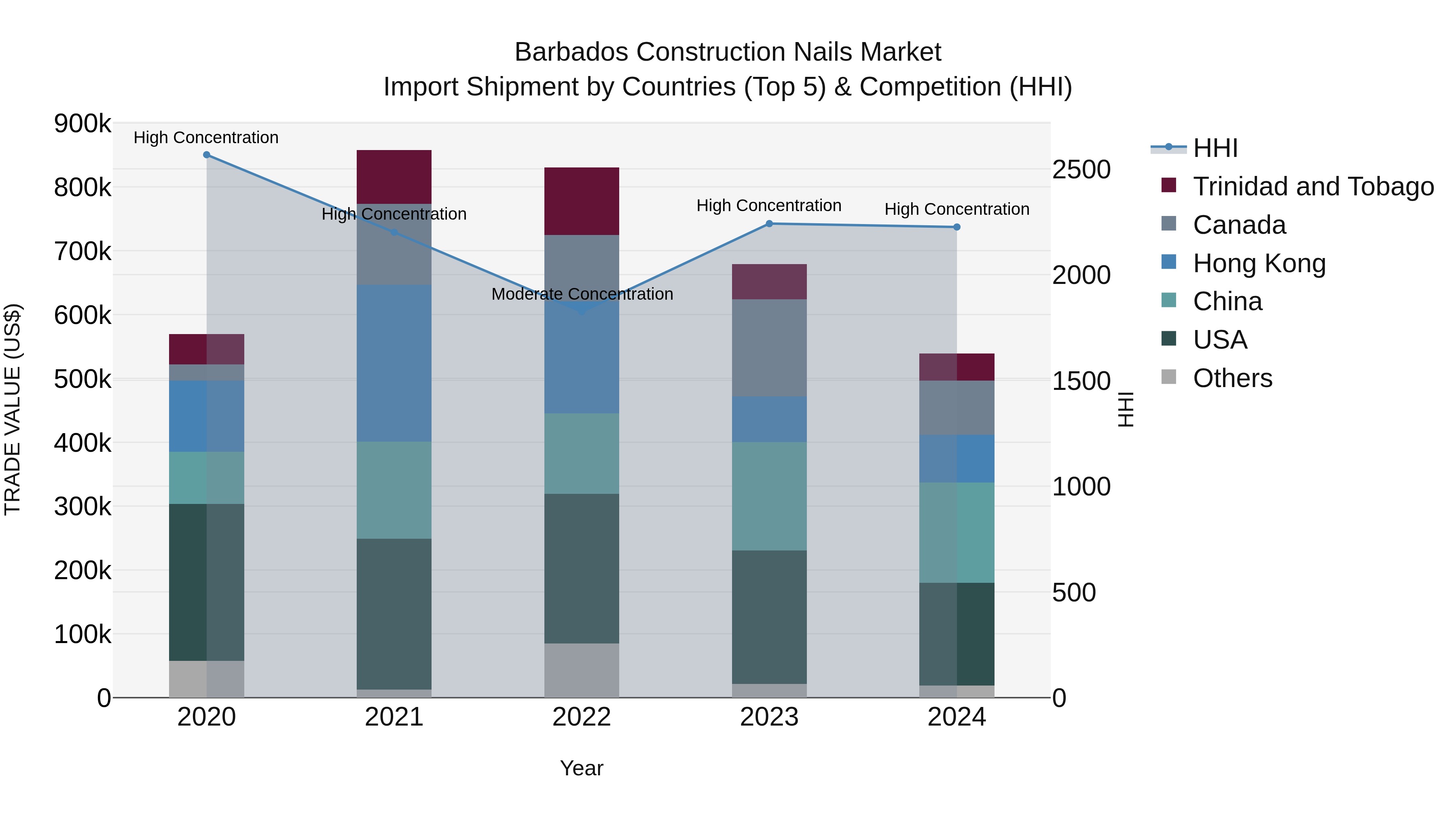 Barbados Construction Nails Market Top 5 Importing Countries and Market Competition (HHI) Analysis