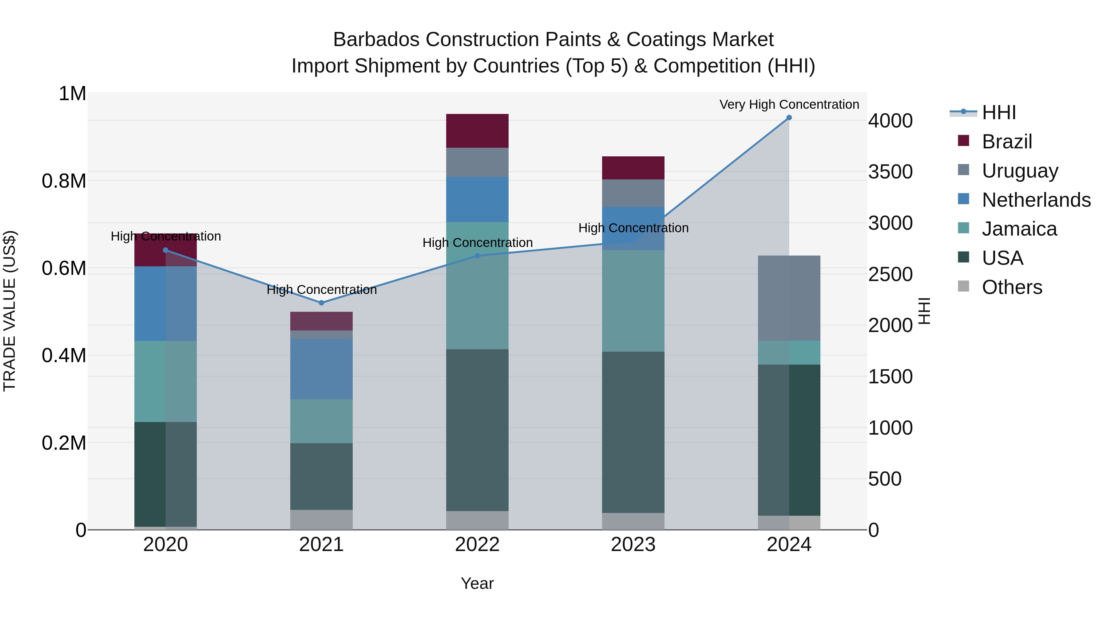 Barbados Construction Paints & Coatings Market Top 5 Importing Countries and Market Competition (HHI) Analysis