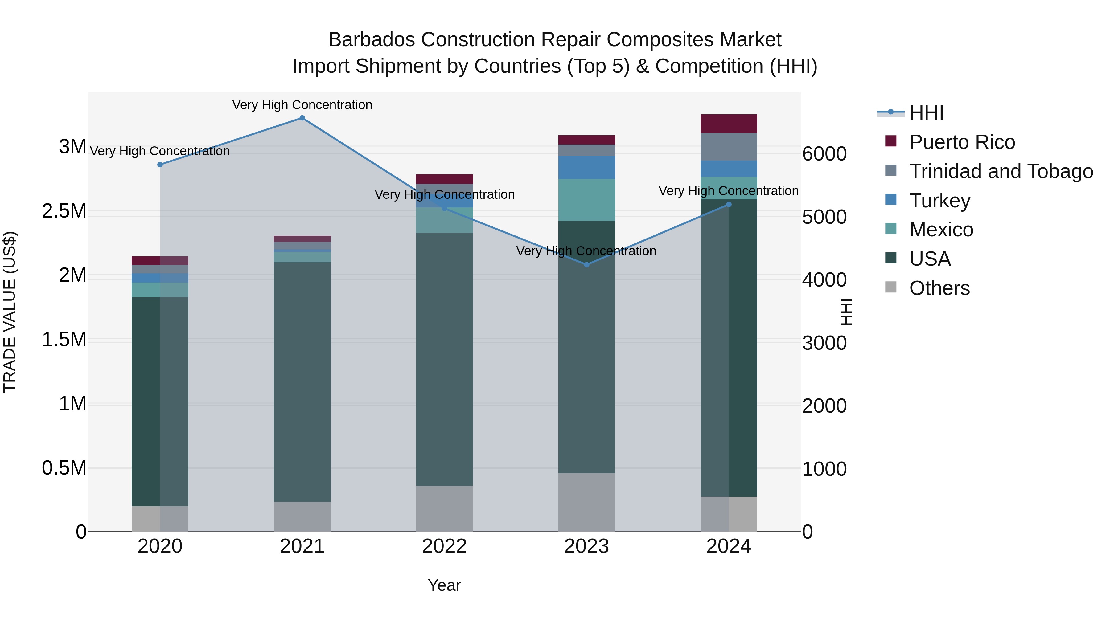 Barbados Construction Repair Composites Market Top 5 Importing Countries and Market Competition (HHI) Analysis