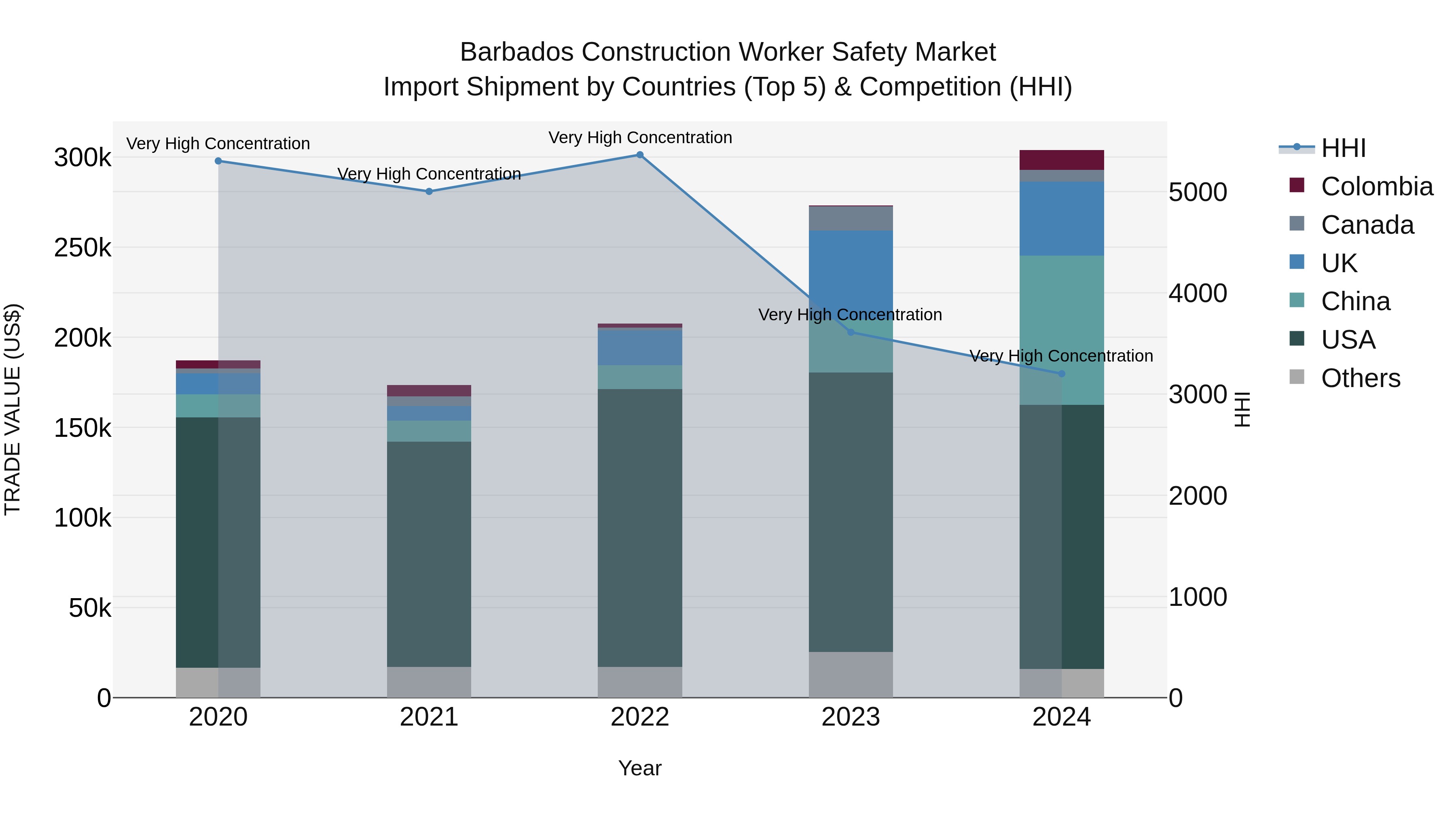 Barbados Construction Worker Safety Market Top 5 Importing Countries and Market Competition (HHI) Analysis