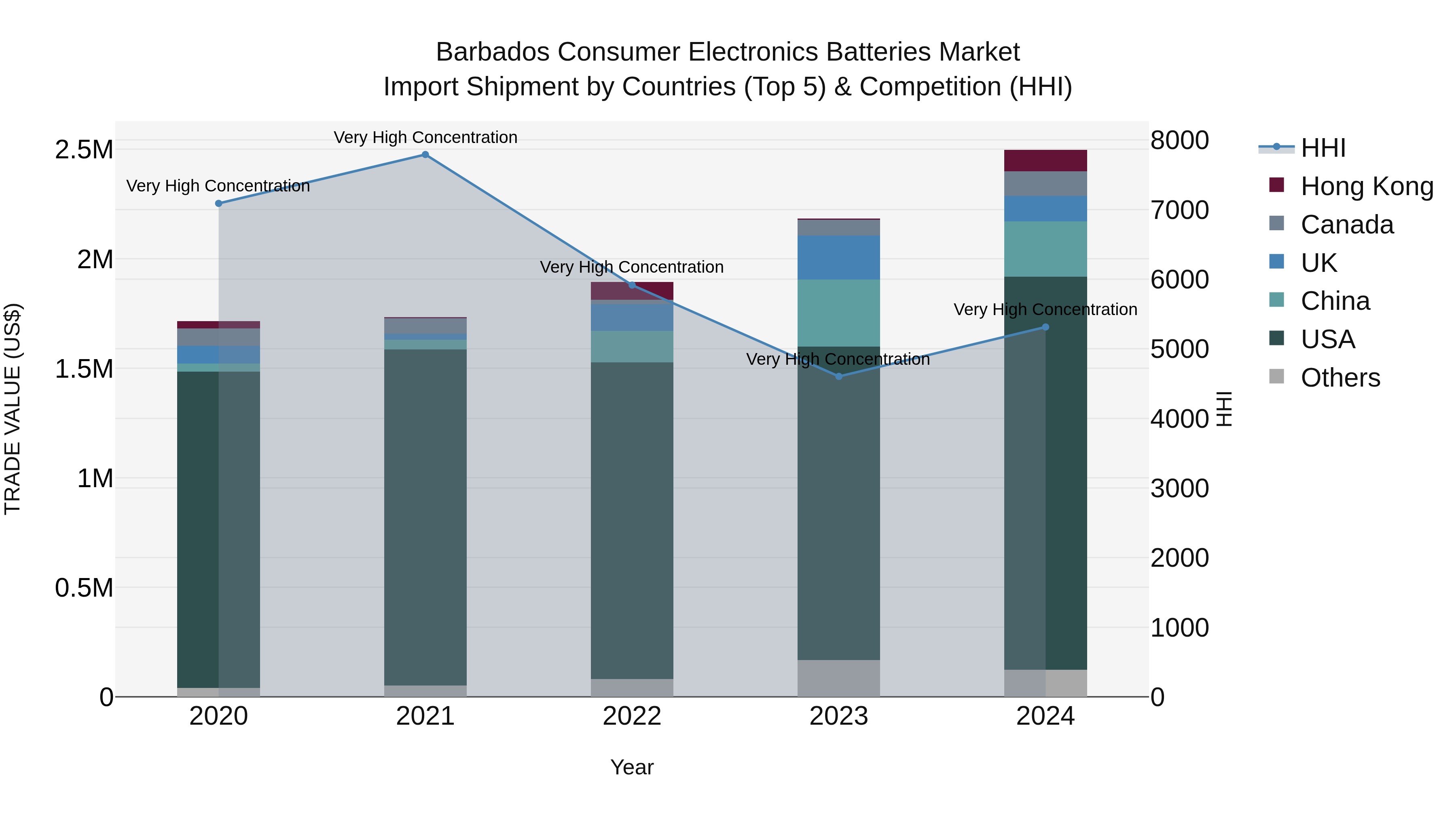 Barbados Consumer Electronics Batteries Market Top 5 Importing Countries and Market Competition (HHI) Analysis