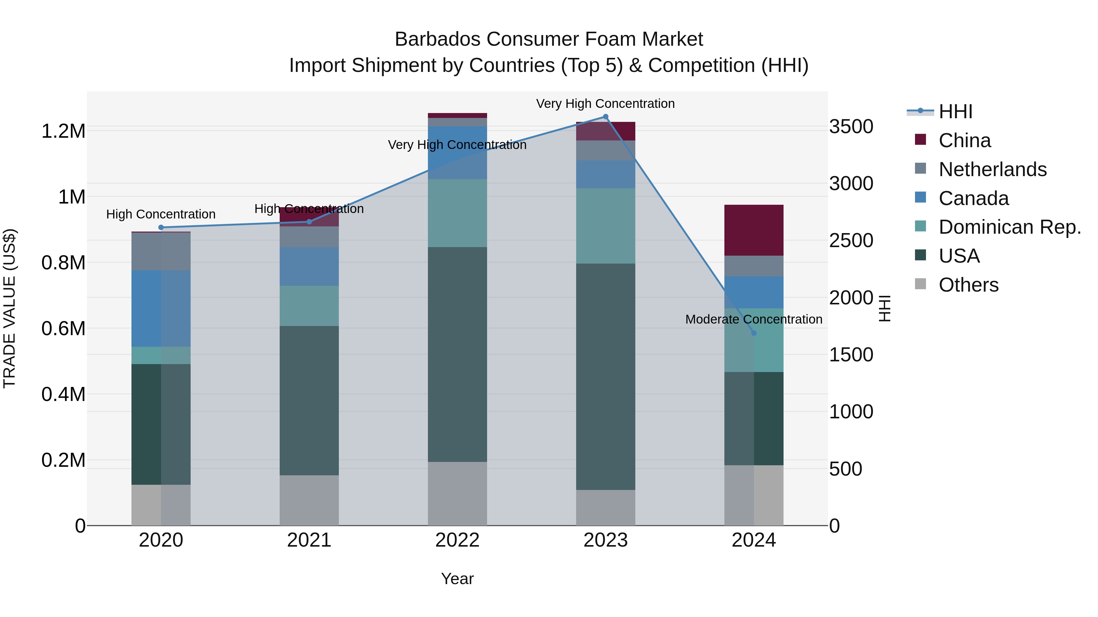 Barbados Consumer Foam Market Top 5 Importing Countries and Market Competition (HHI) Analysis