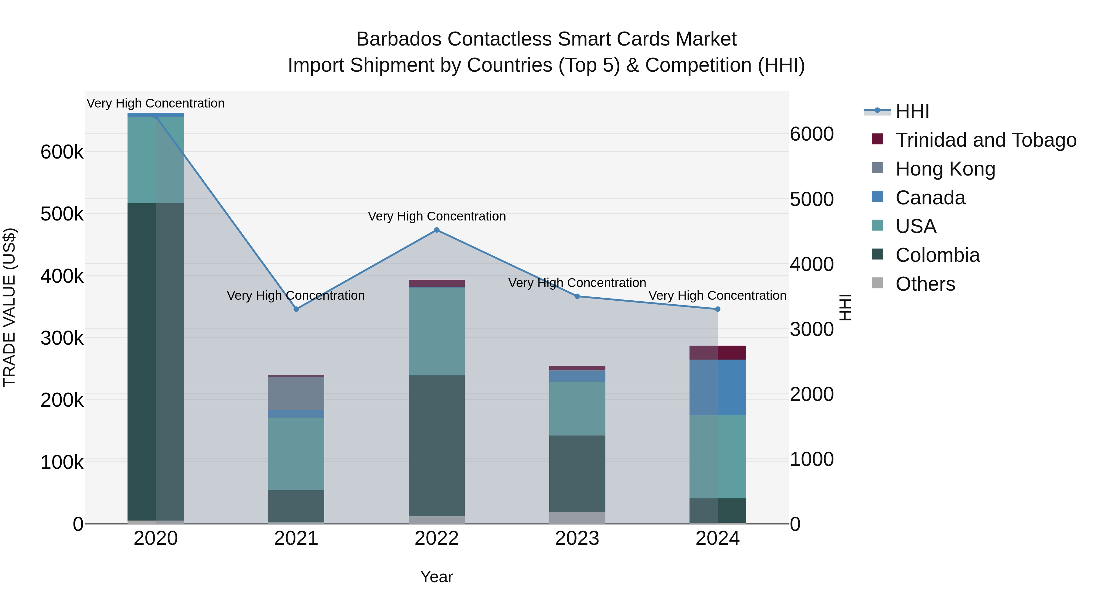 Barbados Contactless Smart Cards Market Top 5 Importing Countries and Market Competition (HHI) Analysis