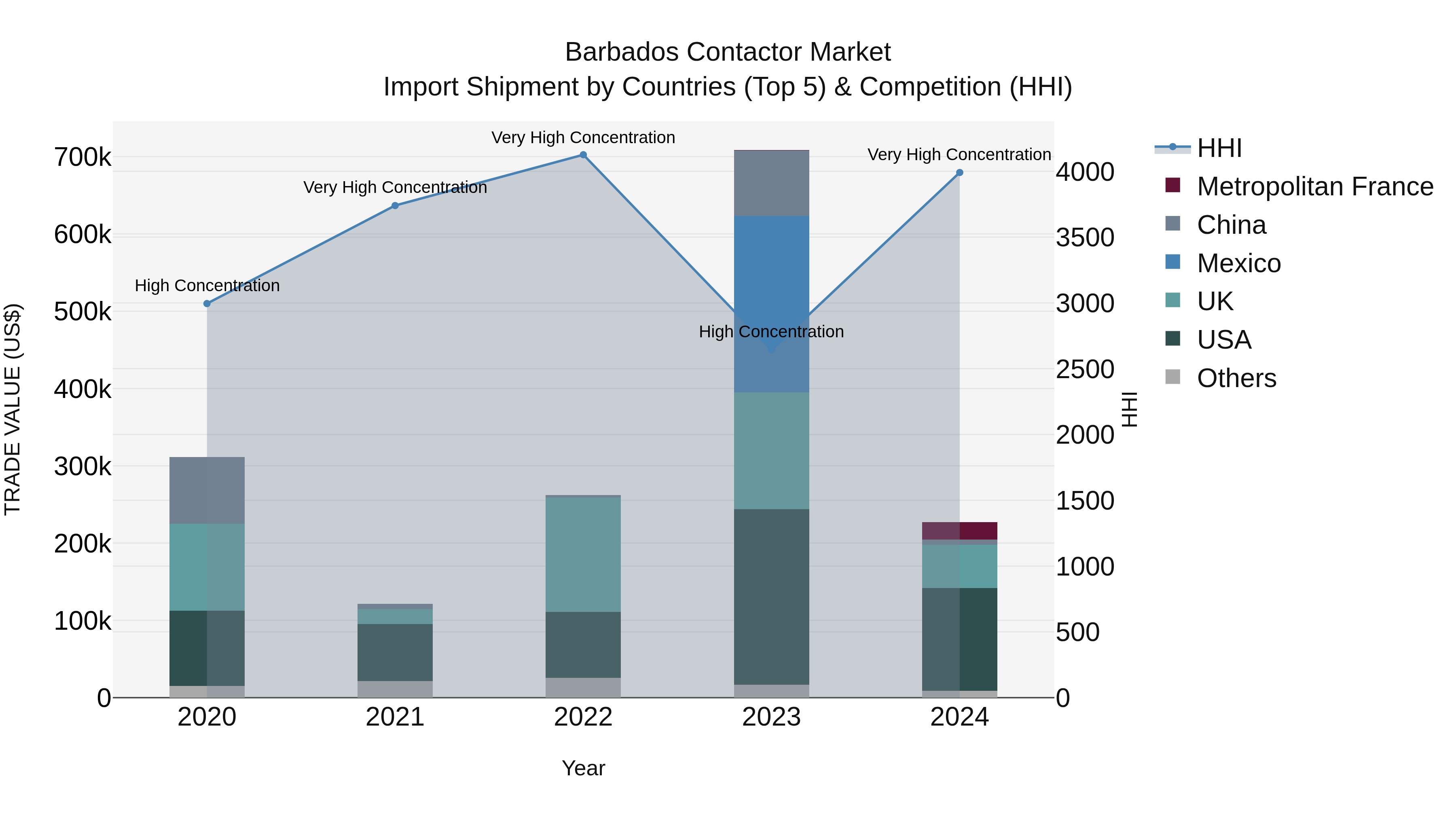 Barbados Contactor Market Top 5 Importing Countries and Market Competition (HHI) Analysis