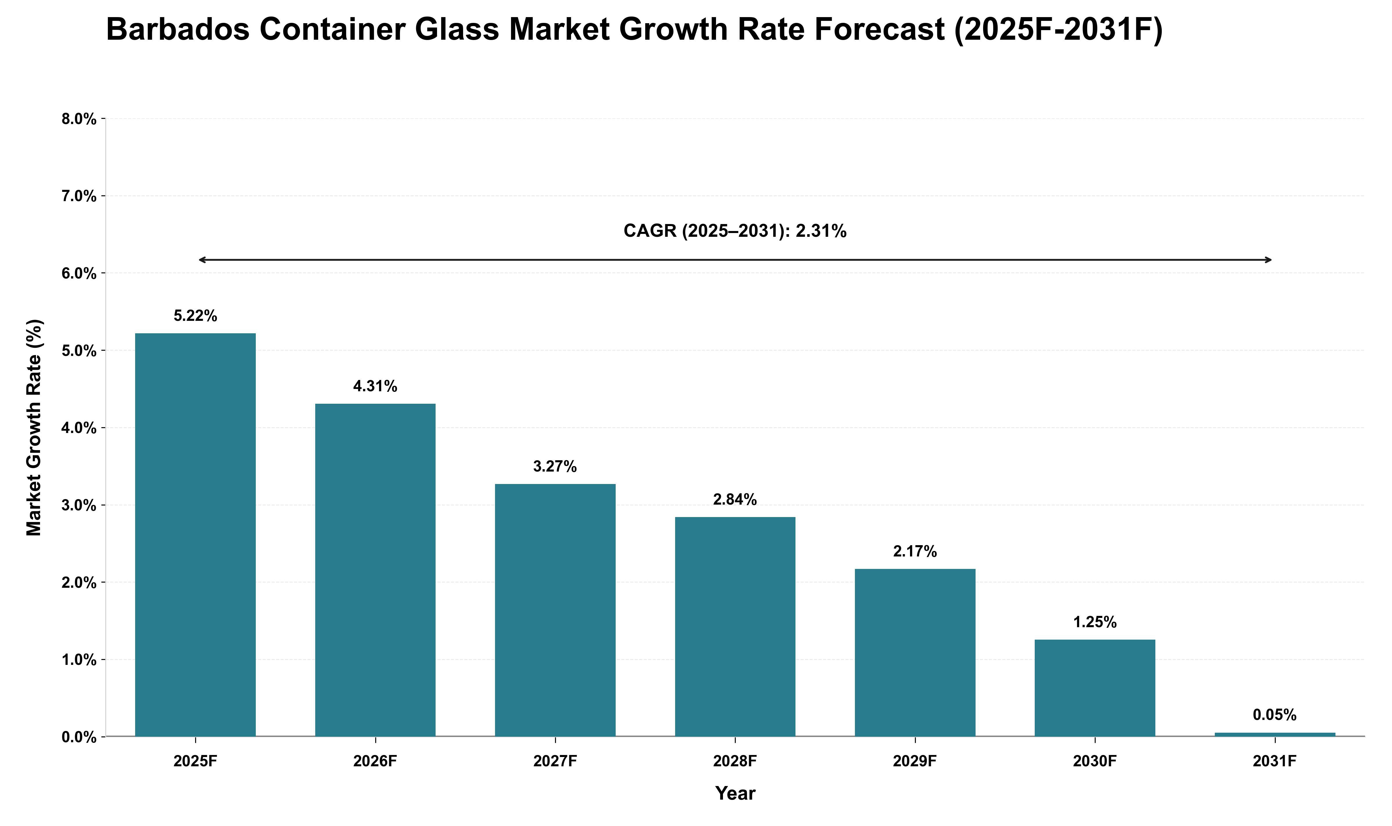 Barbados Container Glass Market Growth Rate Analysis (2025 - 2031)