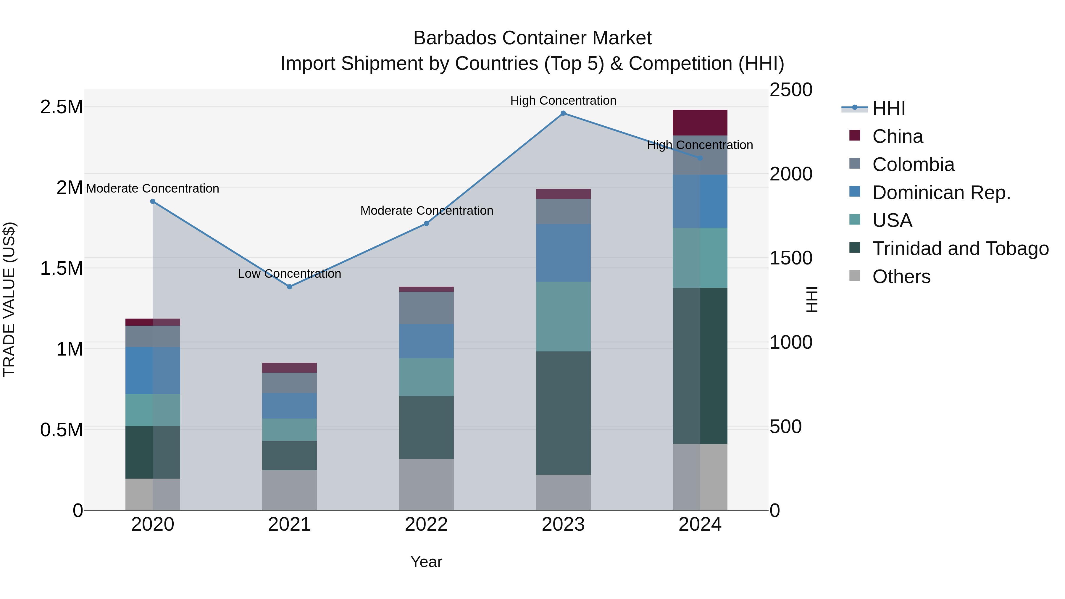 Barbados Container Market Top 5 Importing Countries and Market Competition (HHI) Analysis