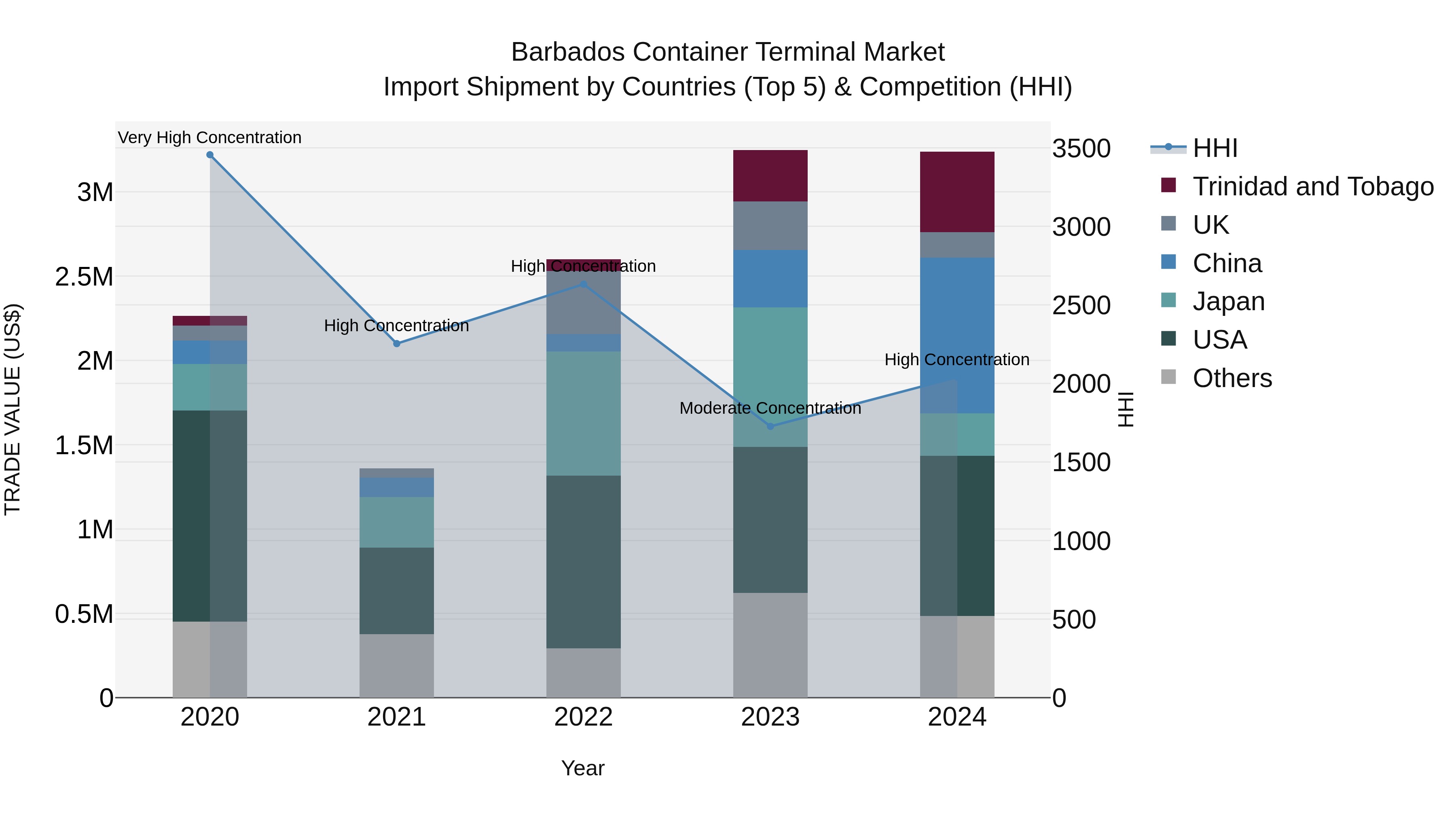 Barbados Container Terminal Market Top 5 Importing Countries and Market Competition (HHI) Analysis