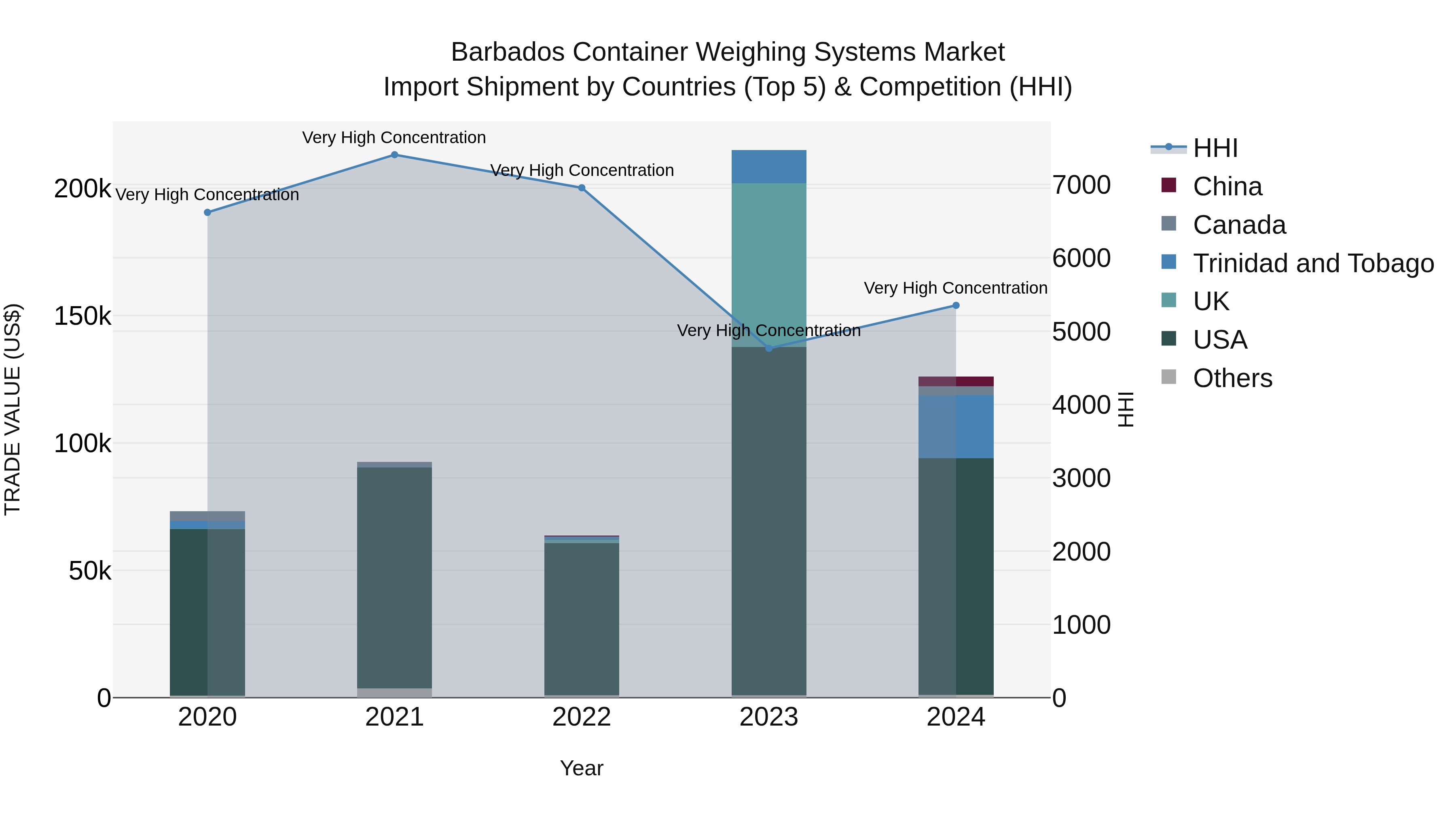 Barbados Container Weighing Systems Market Top 5 Importing Countries and Market Competition (HHI) Analysis