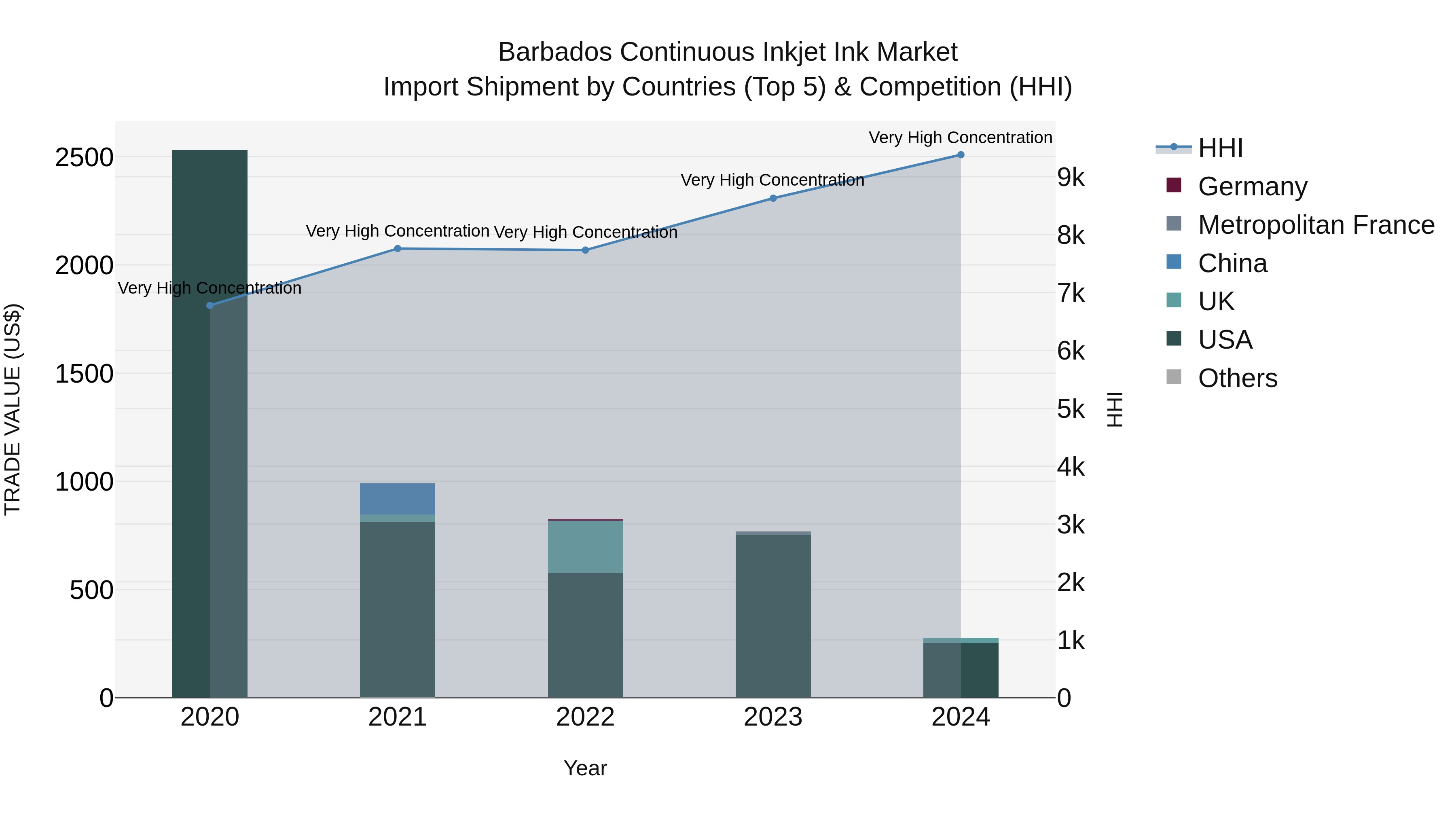 Barbados Continuous Inkjet Ink Market Top 5 Importing Countries and Market Competition (HHI) Analysis