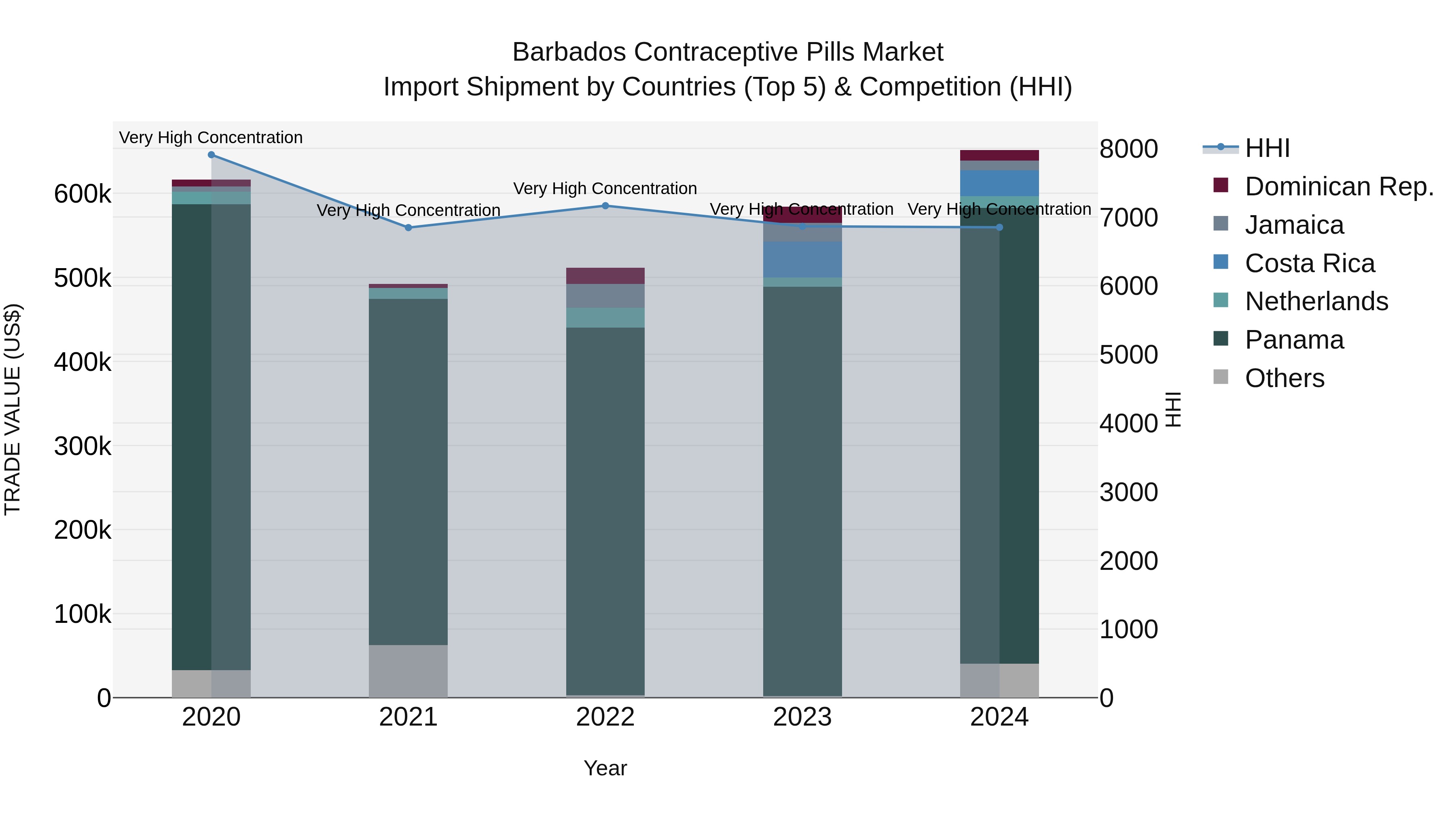 Barbados Contraceptive Pills Market Top 5 Importing Countries and Market Competition (HHI) Analysis