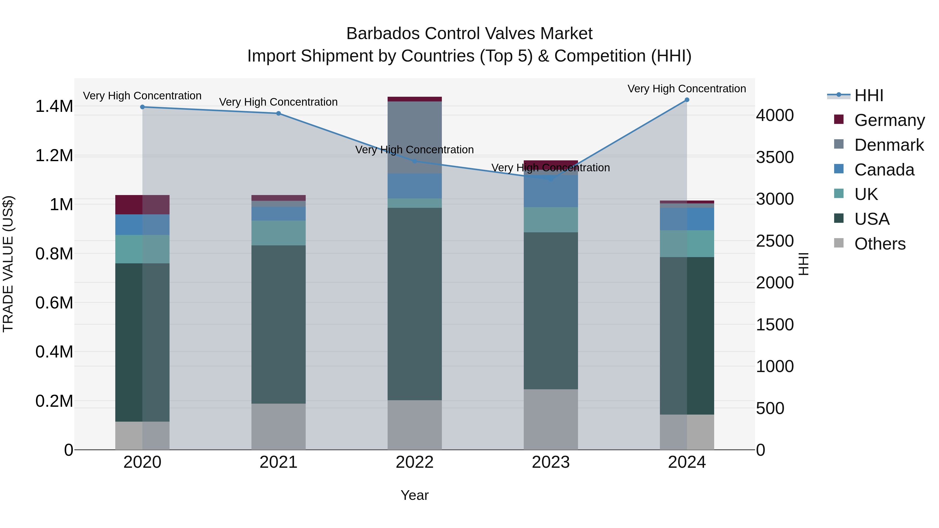 Barbados Control Valves Market Top 5 Importing Countries and Market Competition (HHI) Analysis