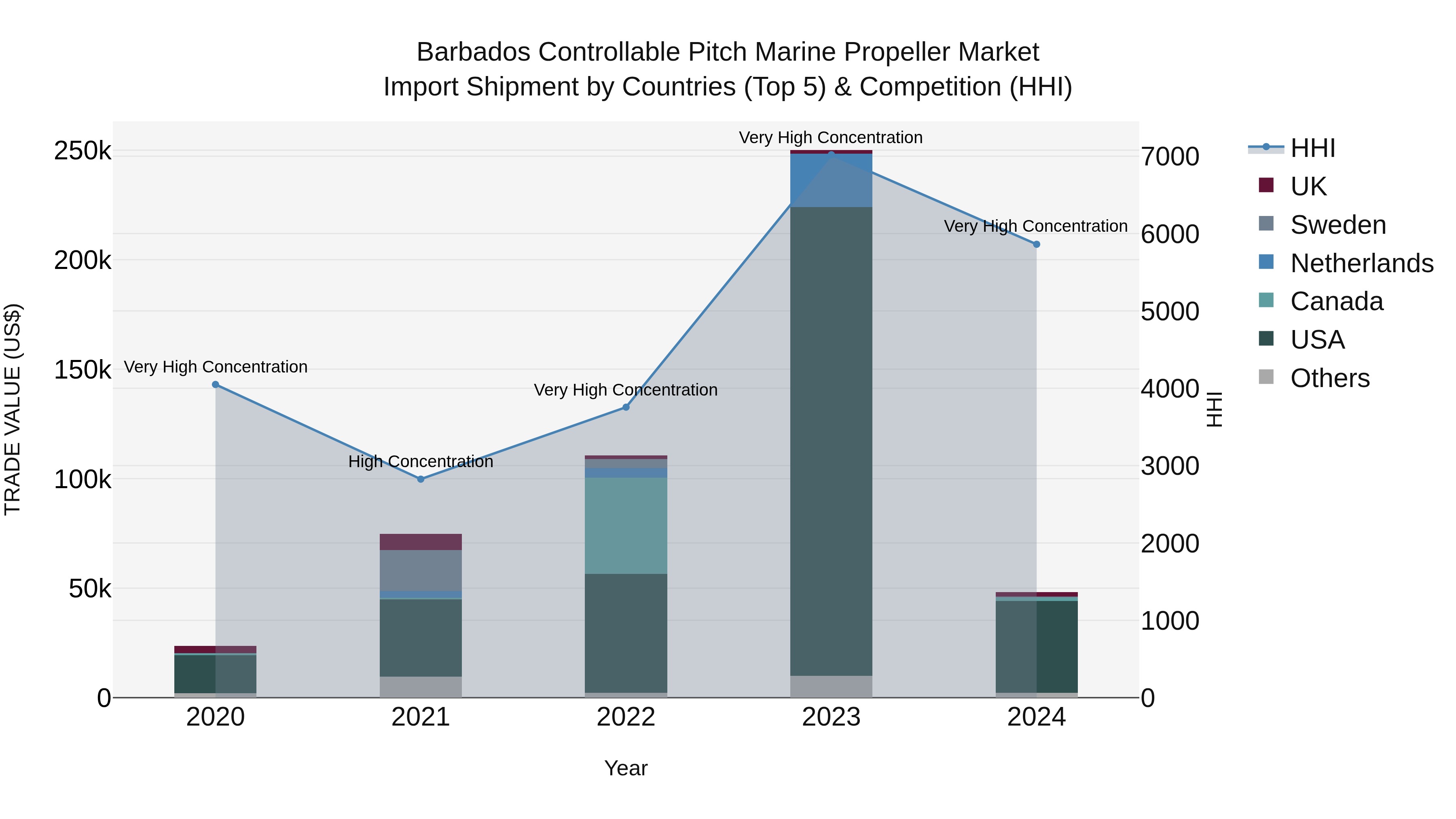 Barbados Controllable Pitch Marine Propeller Market Top 5 Importing Countries and Market Competition (HHI) Analysis