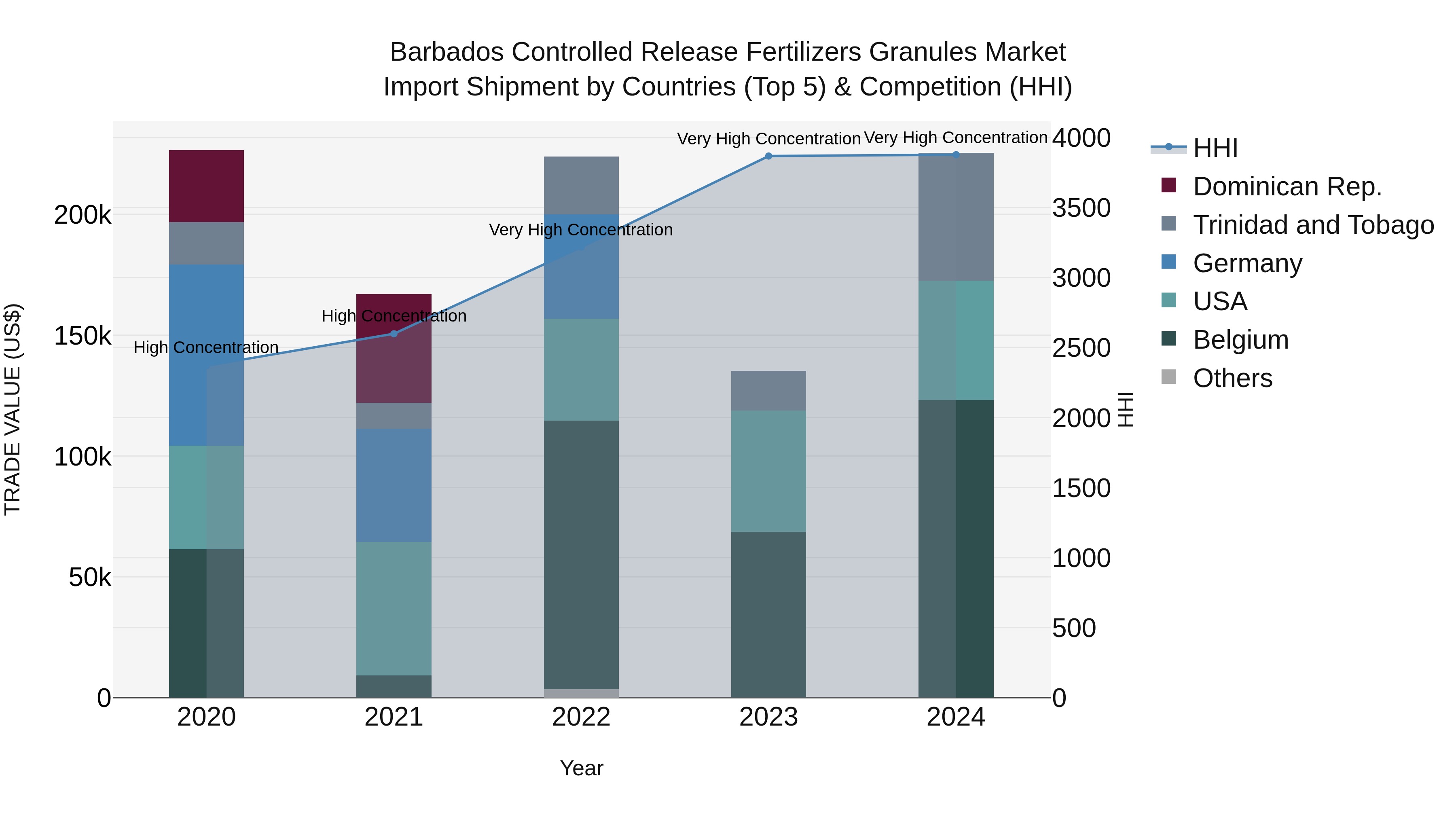 Barbados Controlled Release Fertilizers Granules Market Top 5 Importing Countries and Market Competition (HHI) Analysis