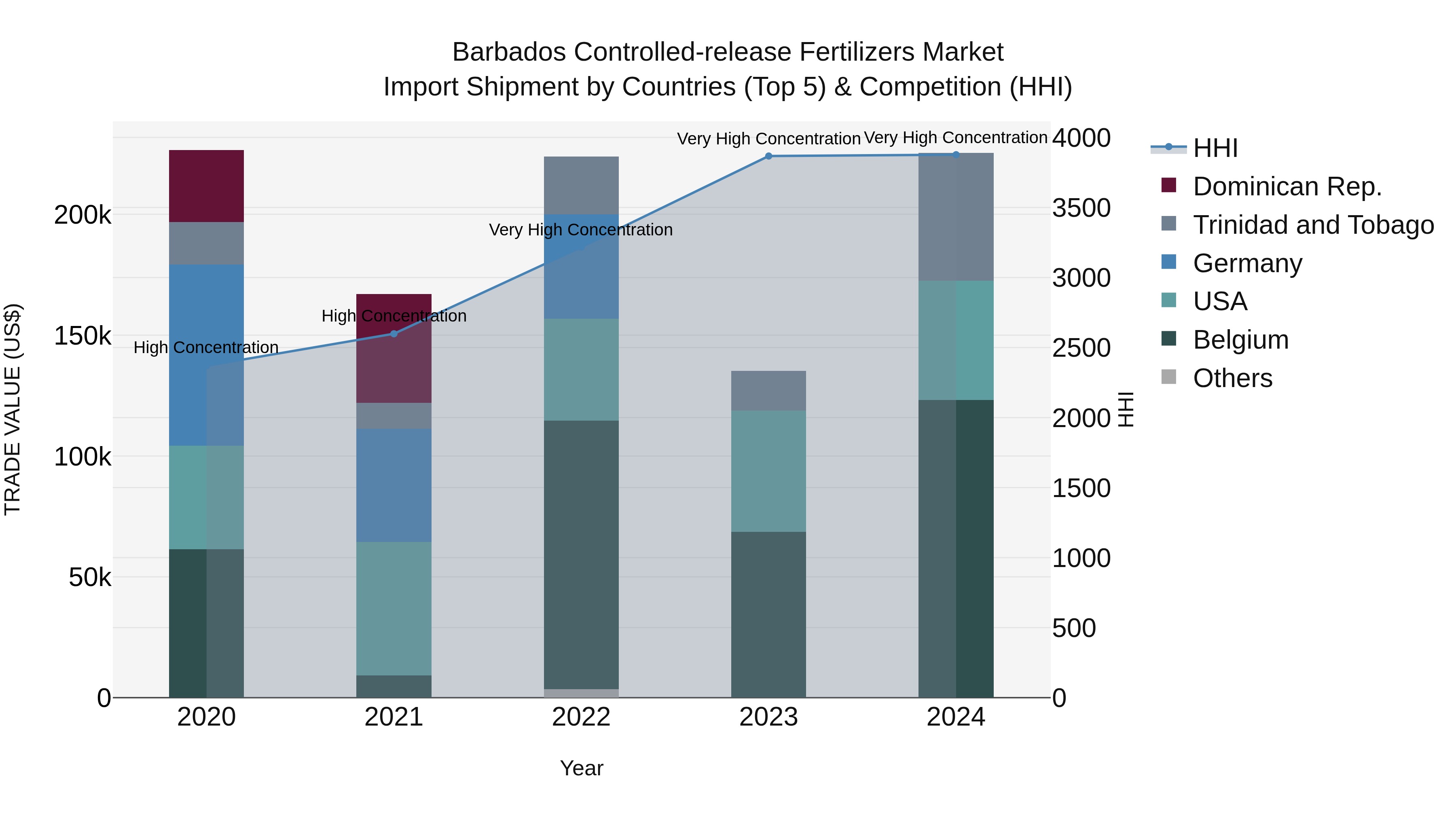 Barbados Controlled-release Fertilizers Market Top 5 Importing Countries and Market Competition (HHI) Analysis