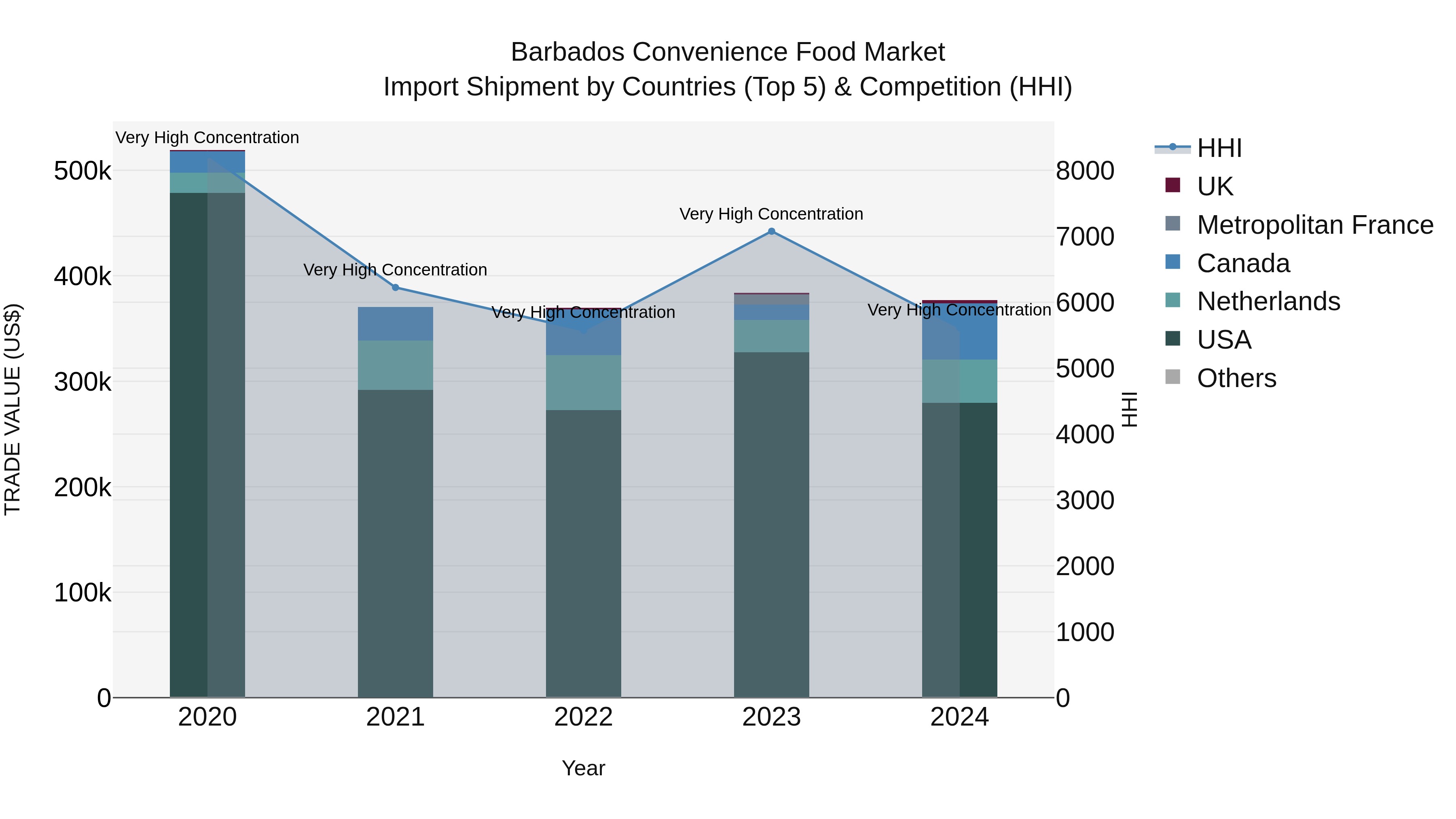 Barbados Convenience Food Market Top 5 Importing Countries and Market Competition (HHI) Analysis