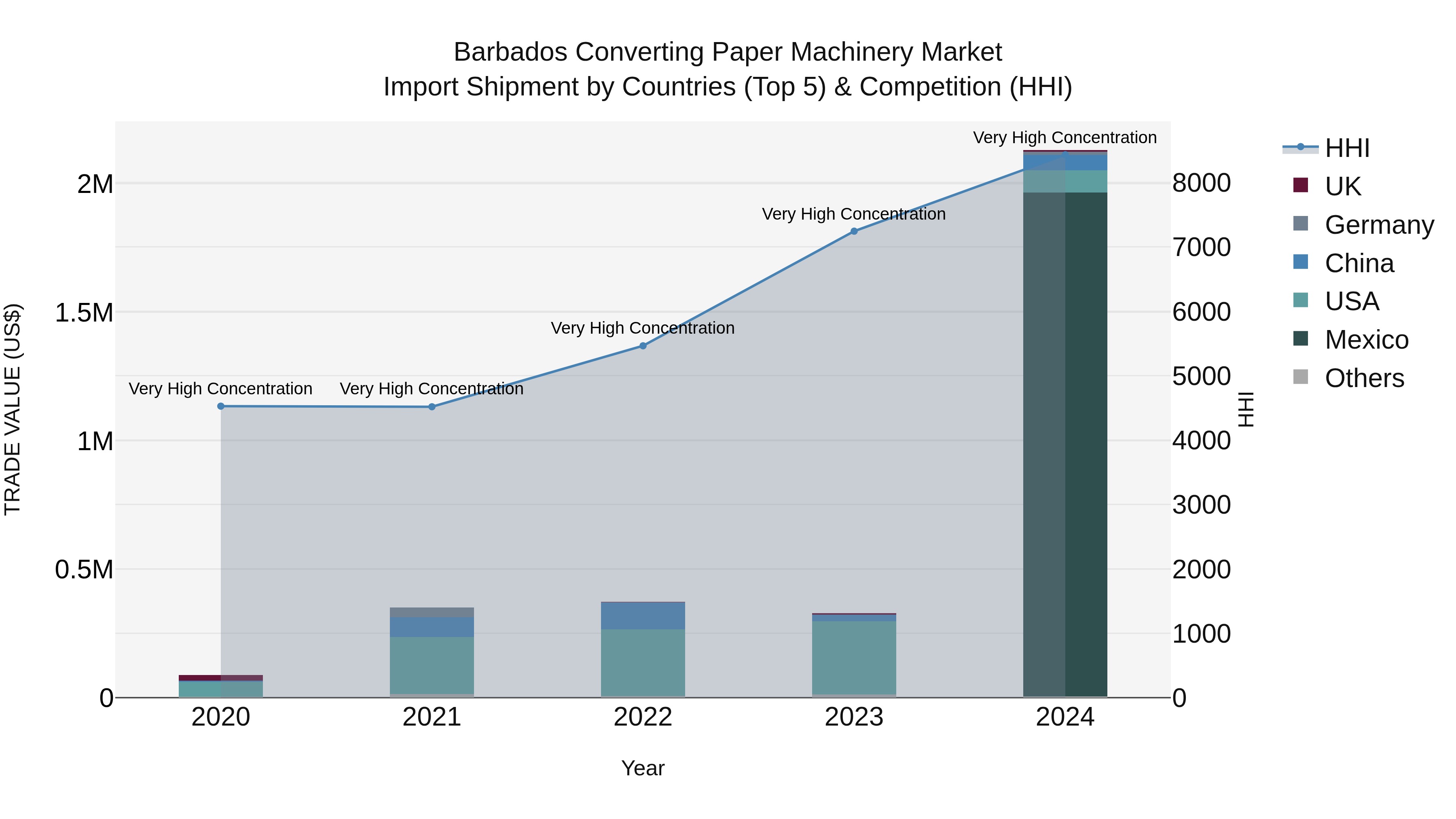 Barbados Converting Paper Machinery Market Top 5 Importing Countries and Market Competition (HHI) Analysis