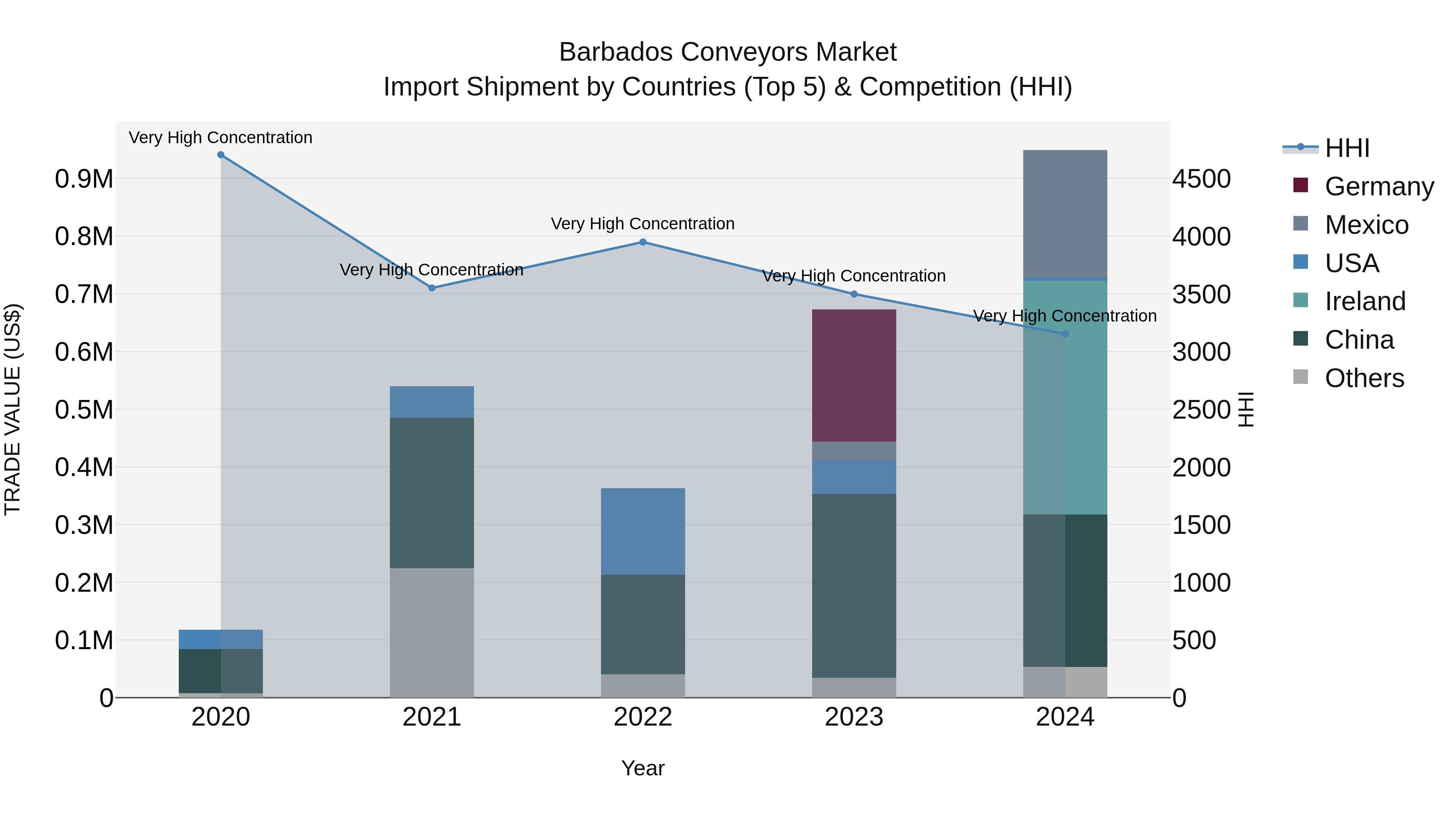 Barbados Conveyors Market Top 5 Importing Countries and Market Competition (HHI) Analysis